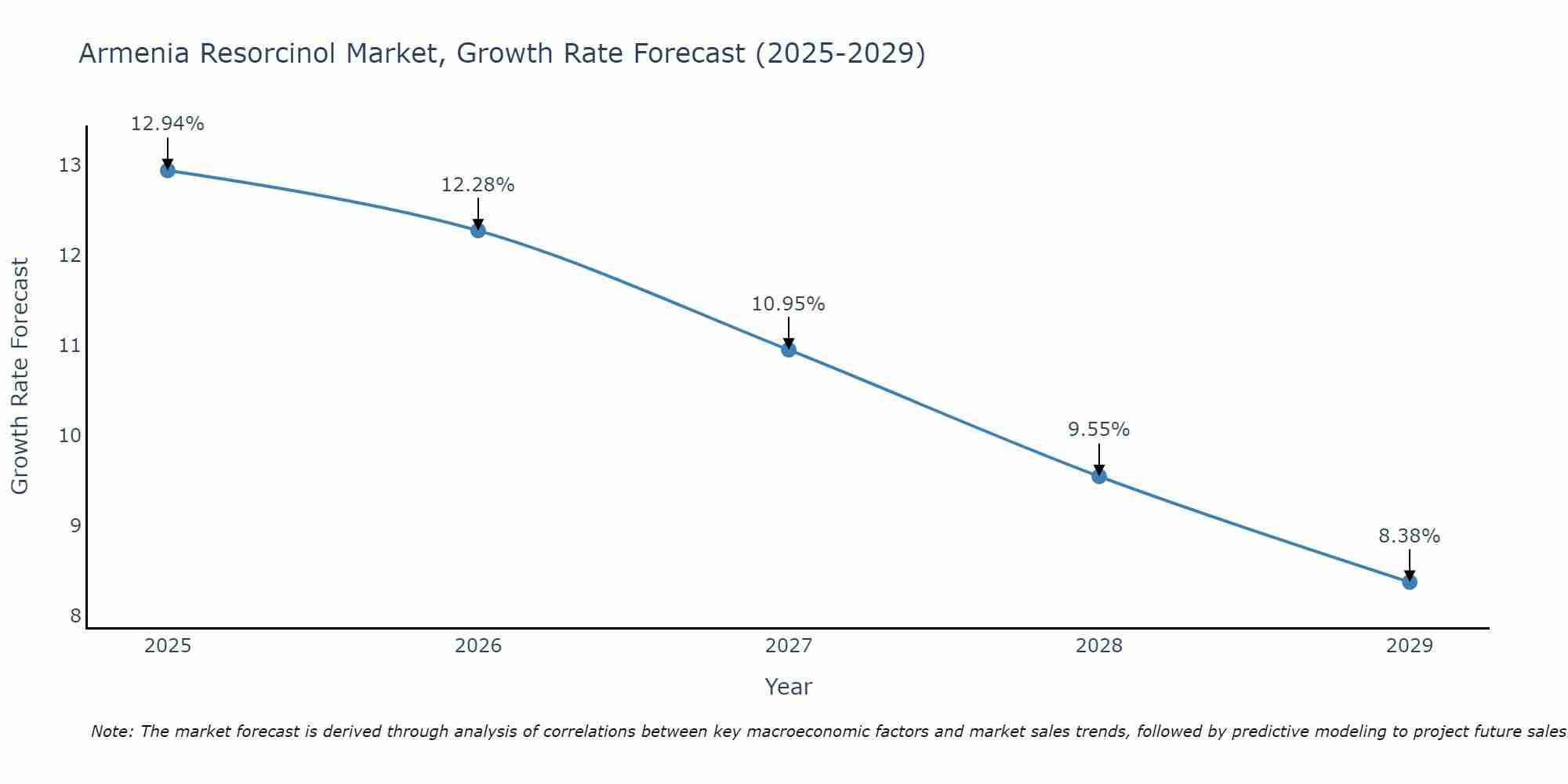 Armenia Resorcinol Market Size Growth Rate