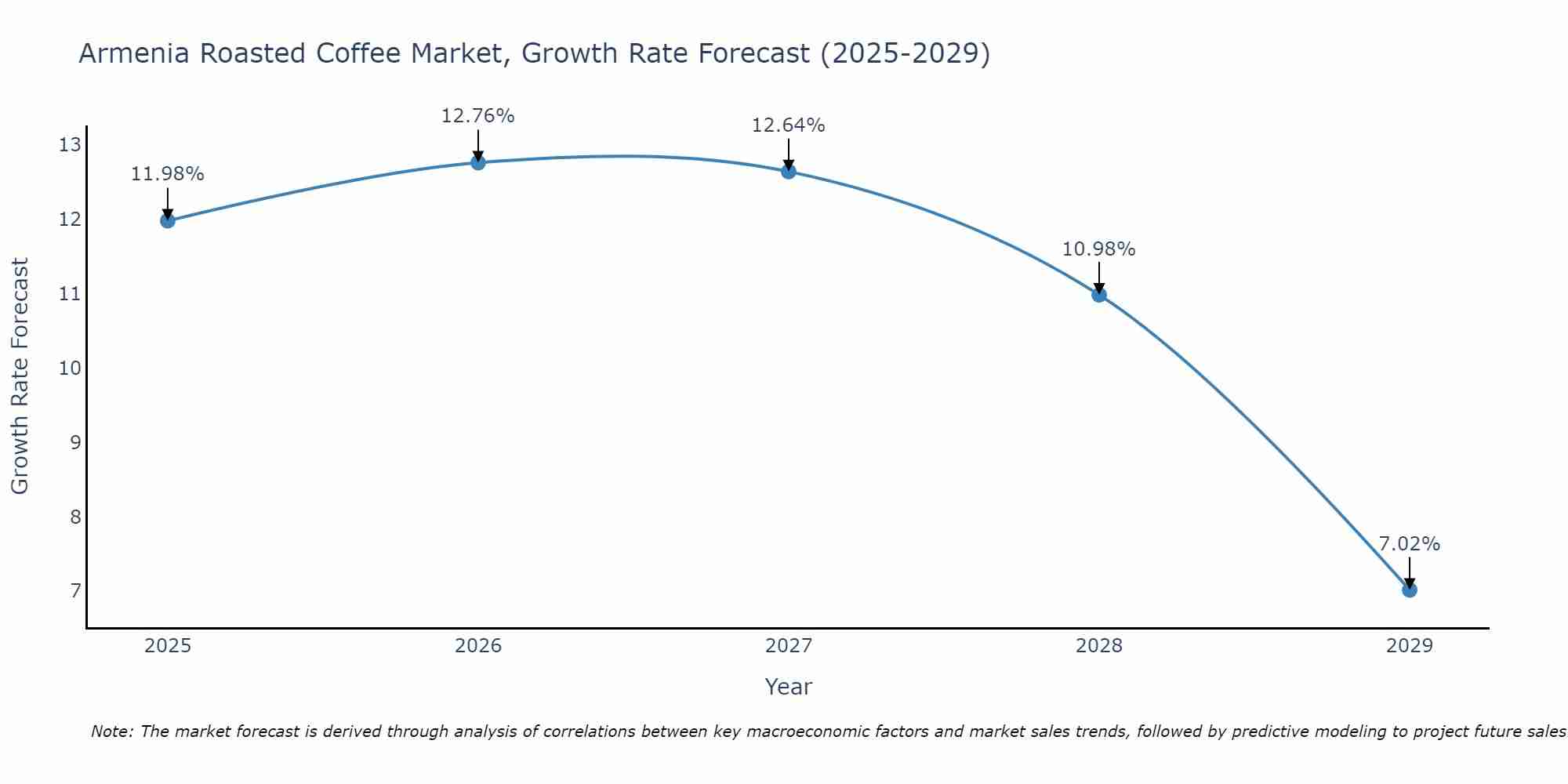 Armenia Roasted Coffee Market Growth Rate