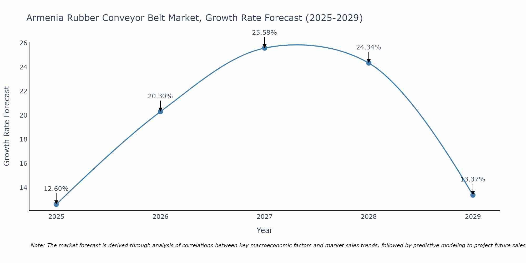 Armenia Rubber Conveyor Belt Market Growth Rate