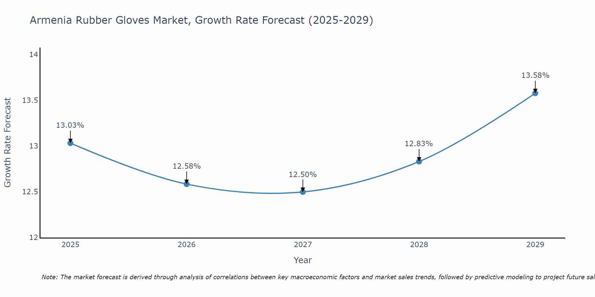 Armenia Rubber Gloves Market Growth Rate