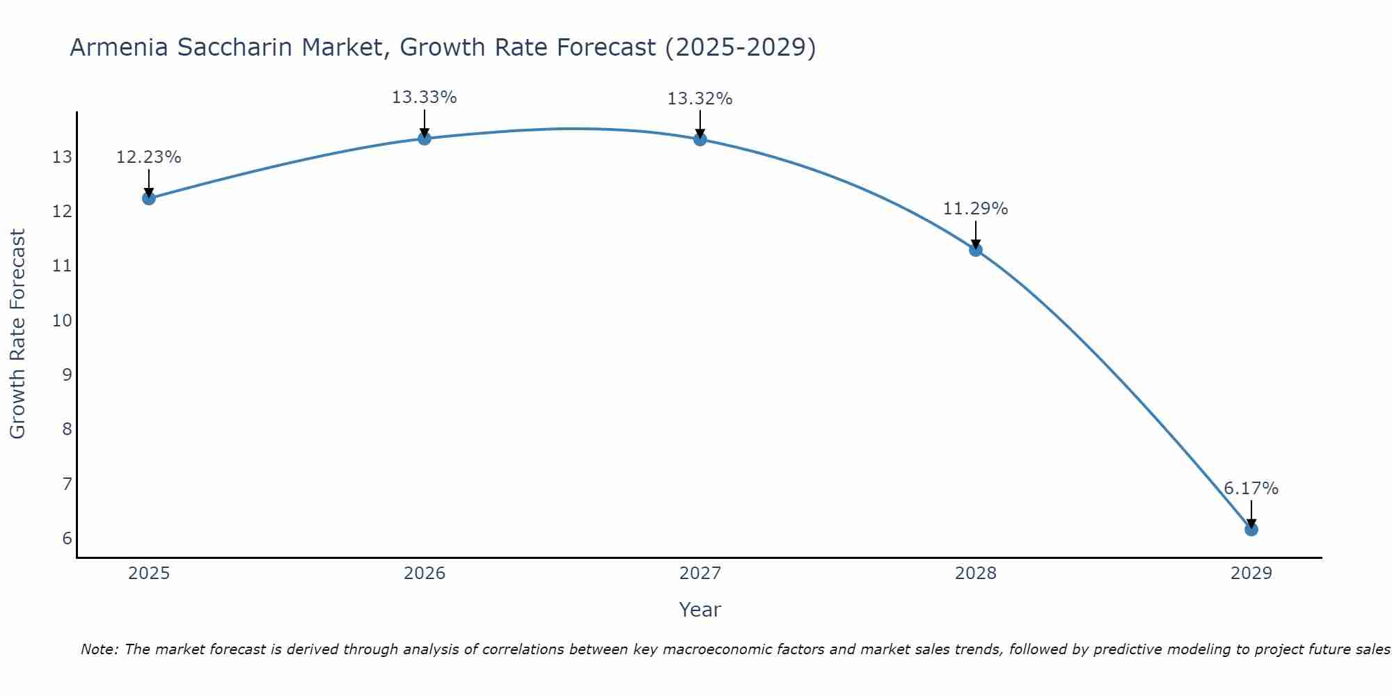 Armenia Saccharin Market Growth Rate