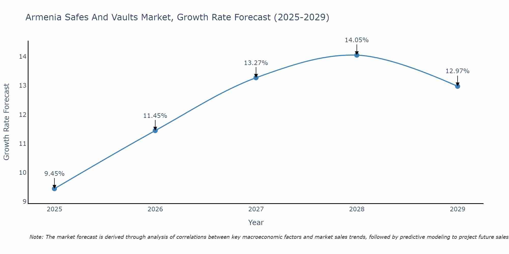 Armenia Safes And Vaults Market Growth Rate