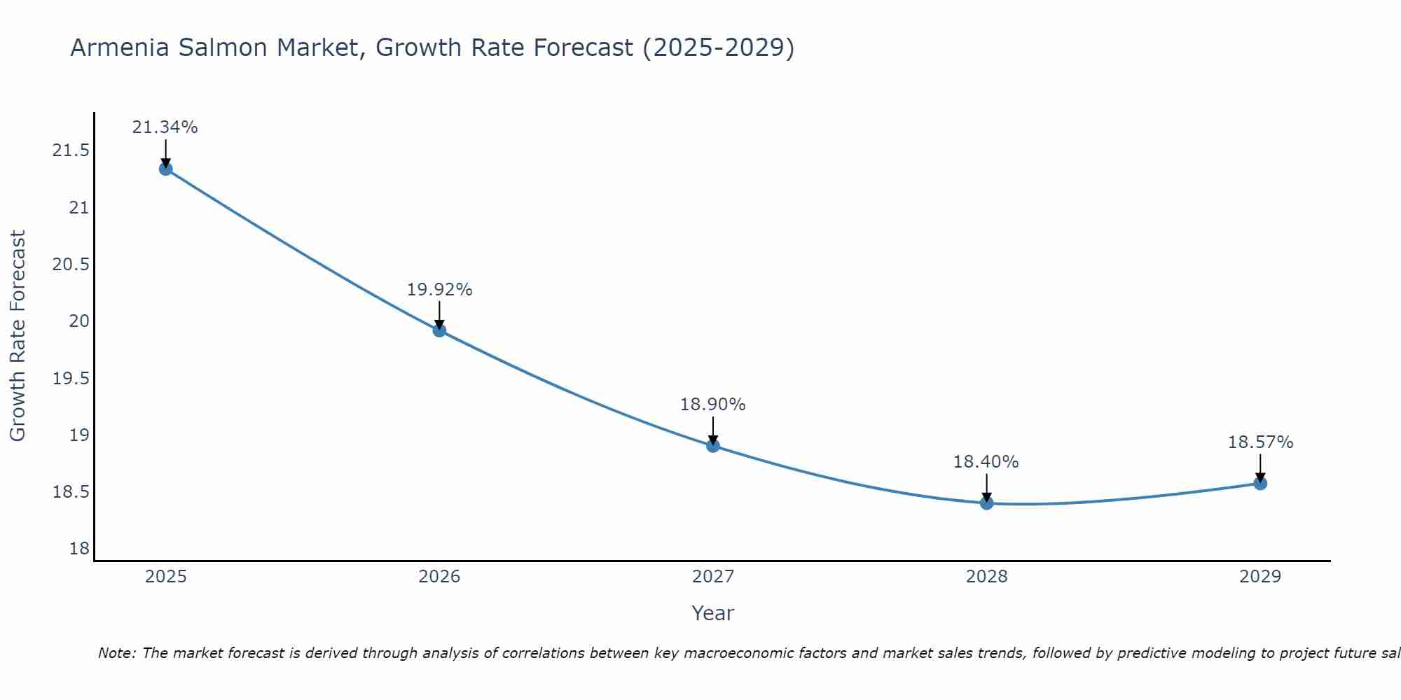 Armenia Salmon Market Growth Rate