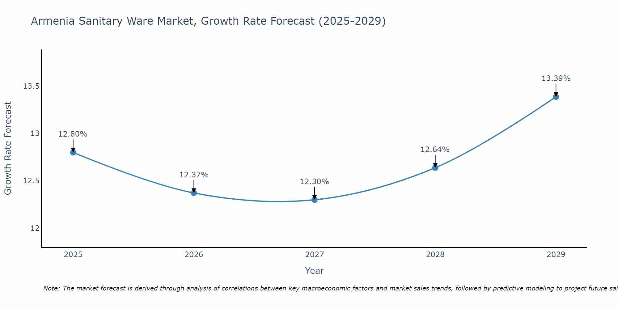 Armenia Sanitary Ware Market Size Growth Rate