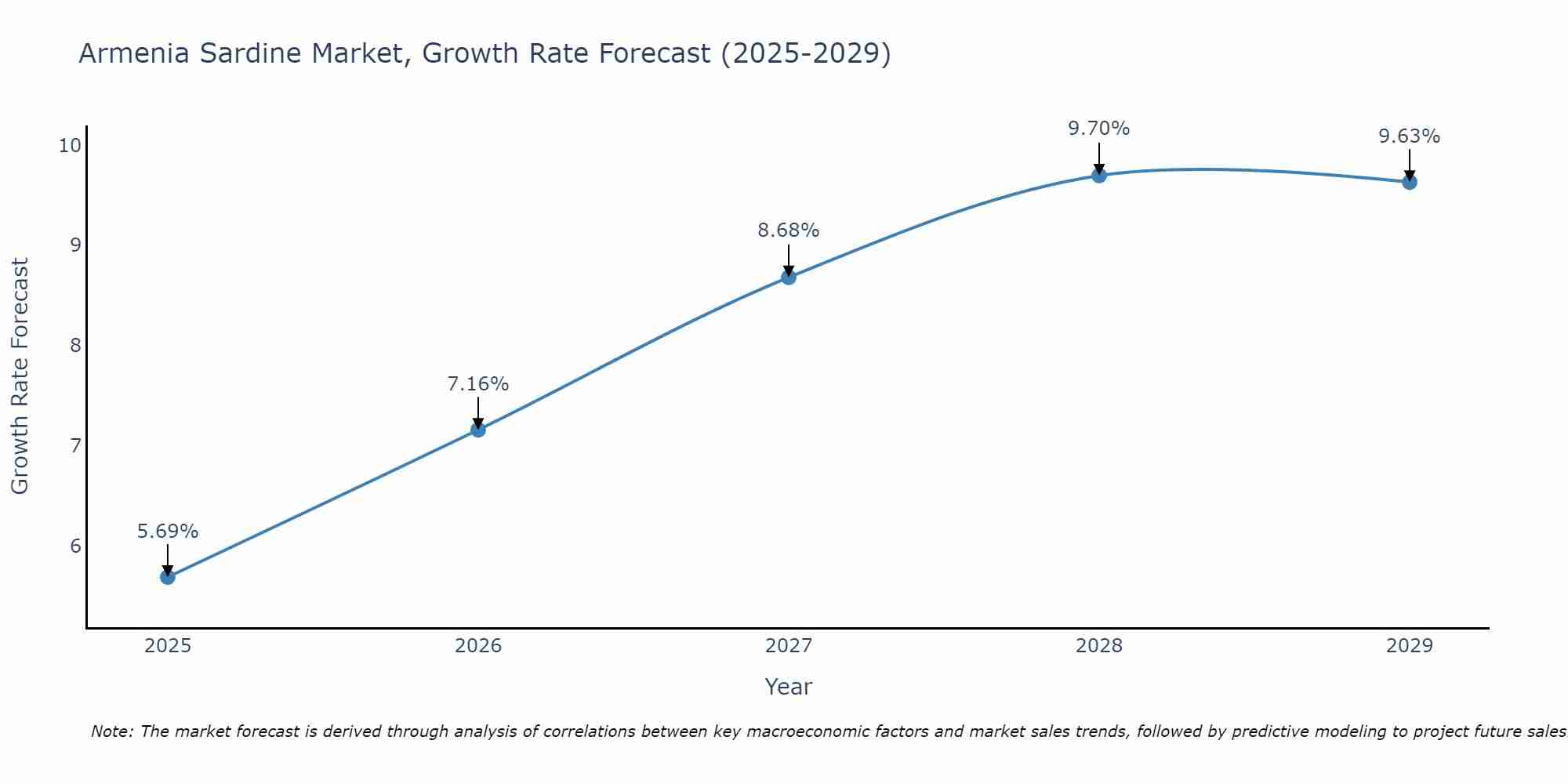 Armenia Sardine Market Growth Rate