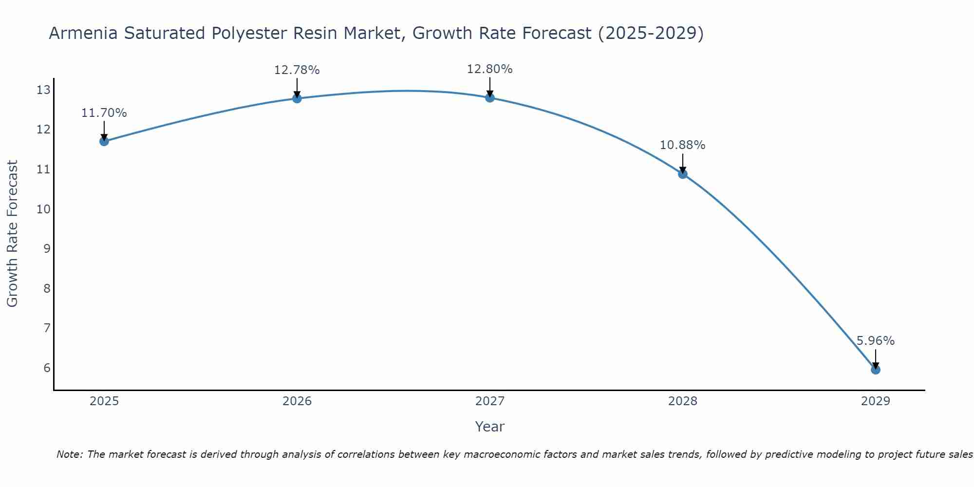 Armenia Saturated Polyester Resin Market Growth Rate