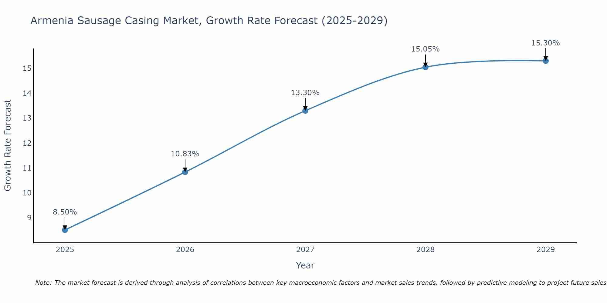 Armenia Sausage Casing Market Growth Rate