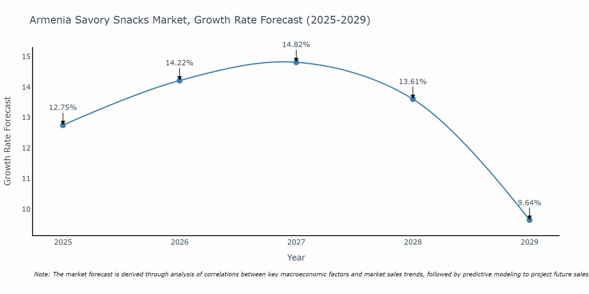 Armenia Savory Snacks Market Size Growth Rate