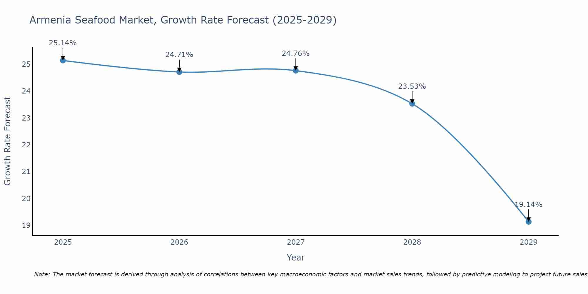 Armenia Seafood Market Growth Rate