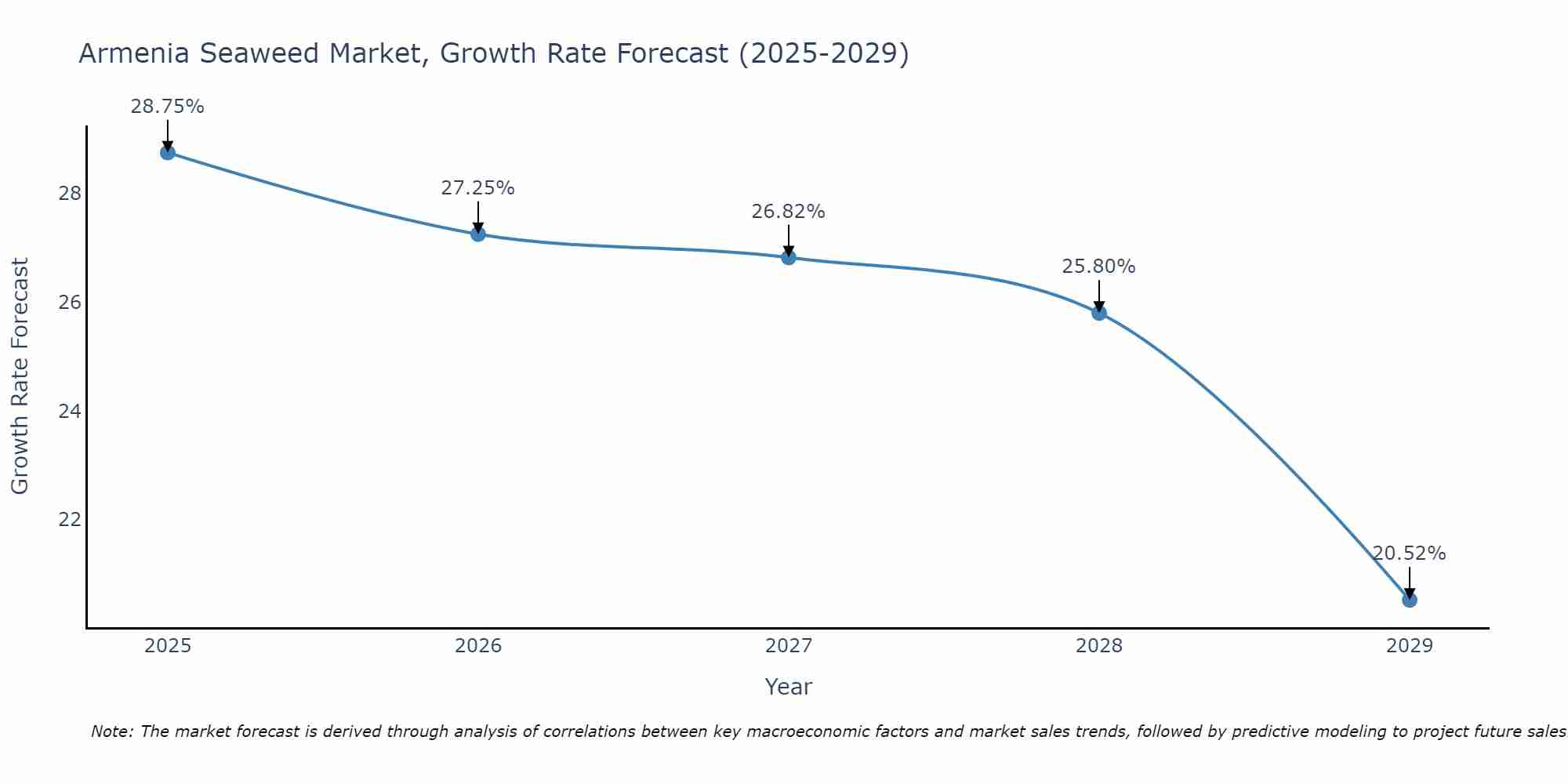 Armenia Seaweed Market Growth Rate
