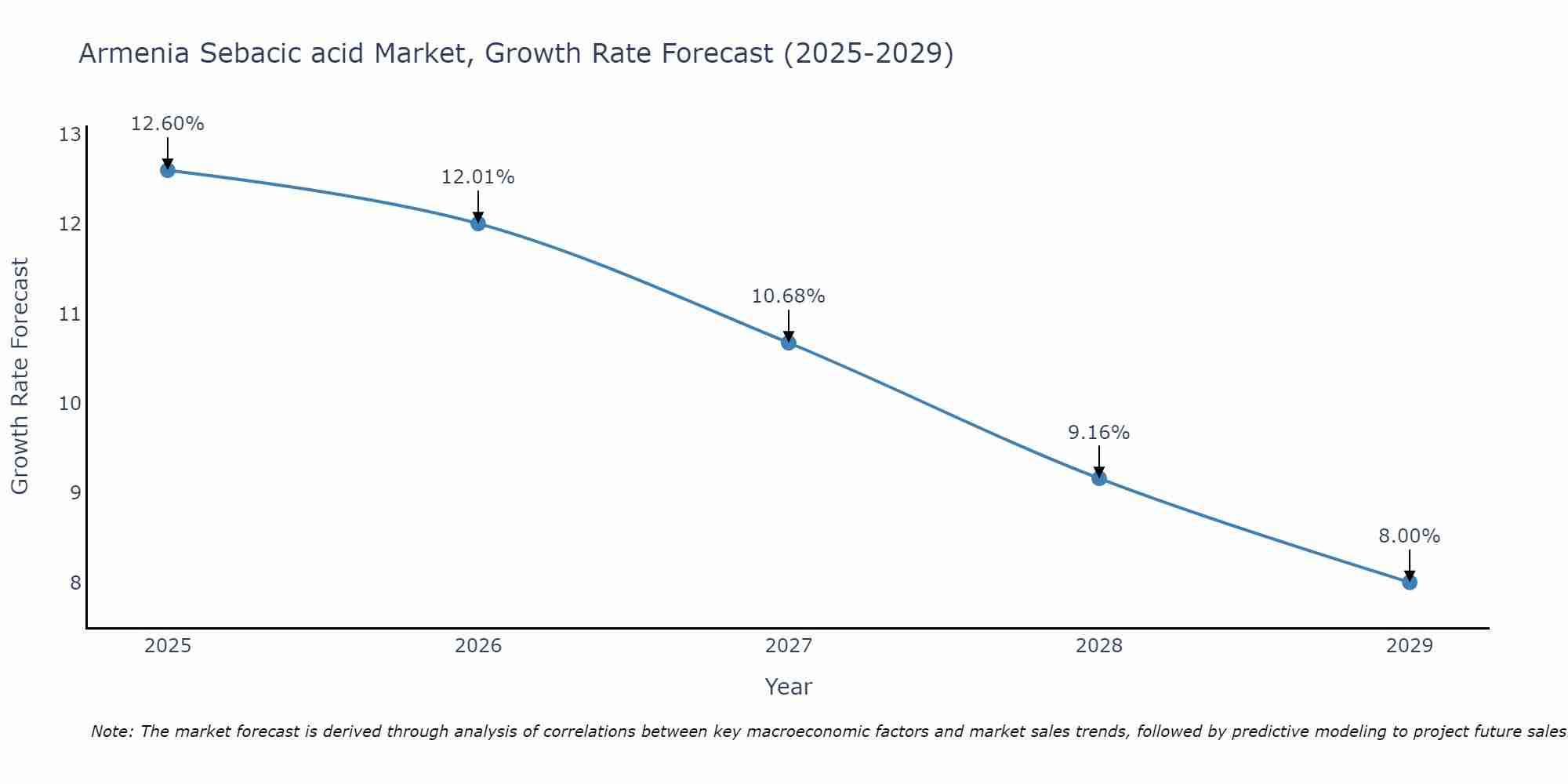 Armenia Sebacic acid Market Growth Rate