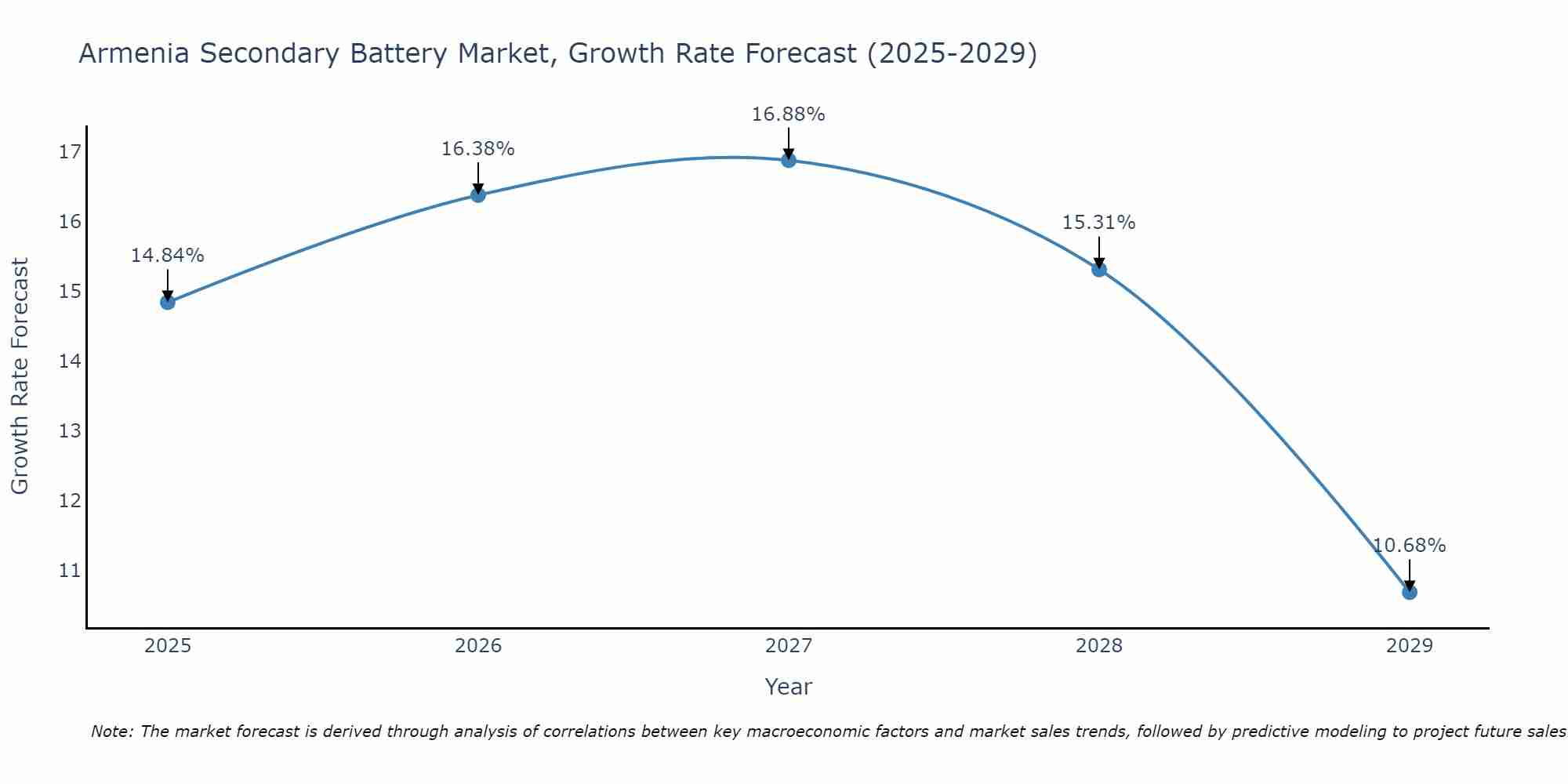 Armenia Secondary Battery Market Growth Rate