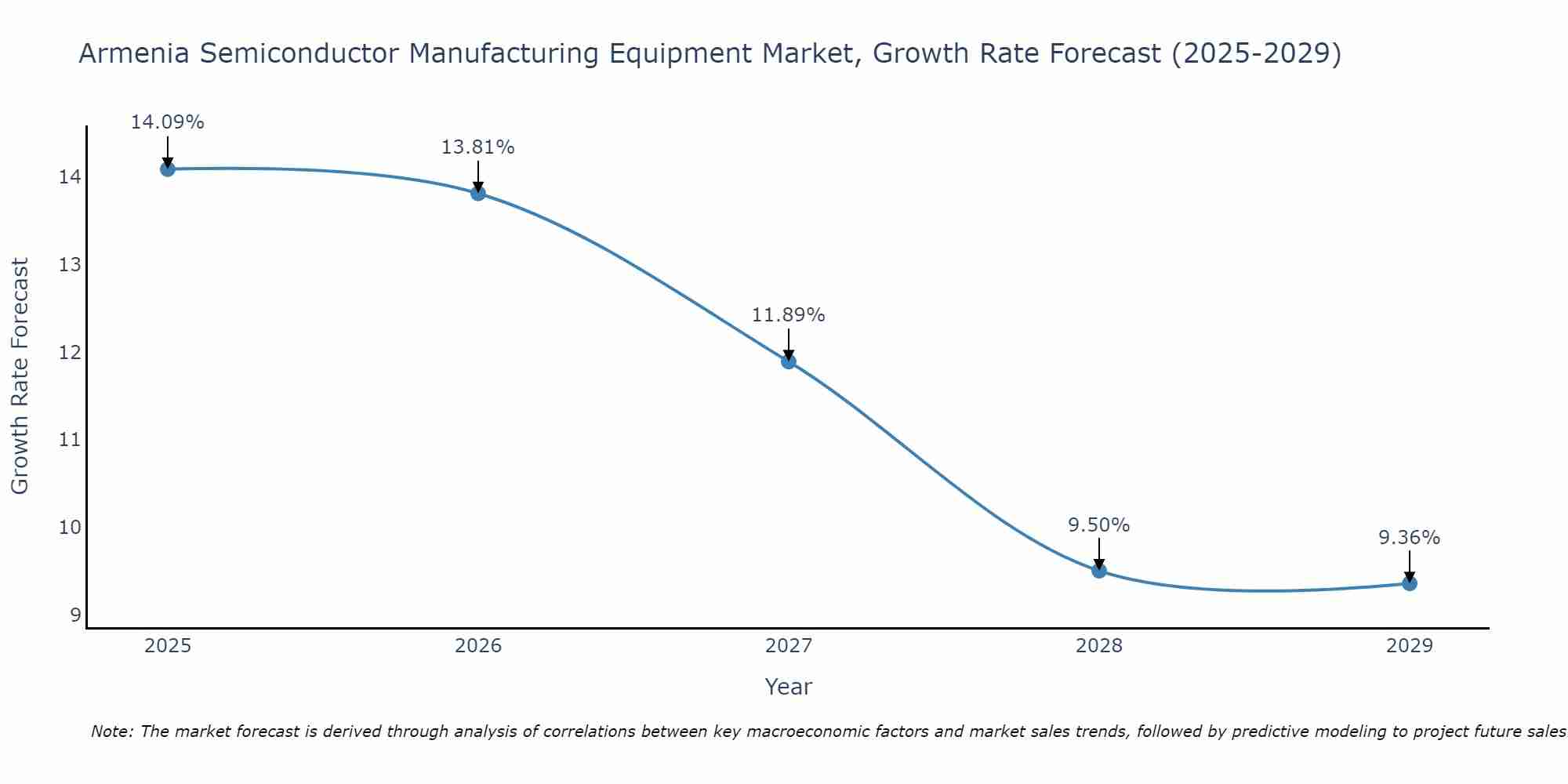 Armenia Semiconductor Manufacturing Equipment Market Growth Rate
