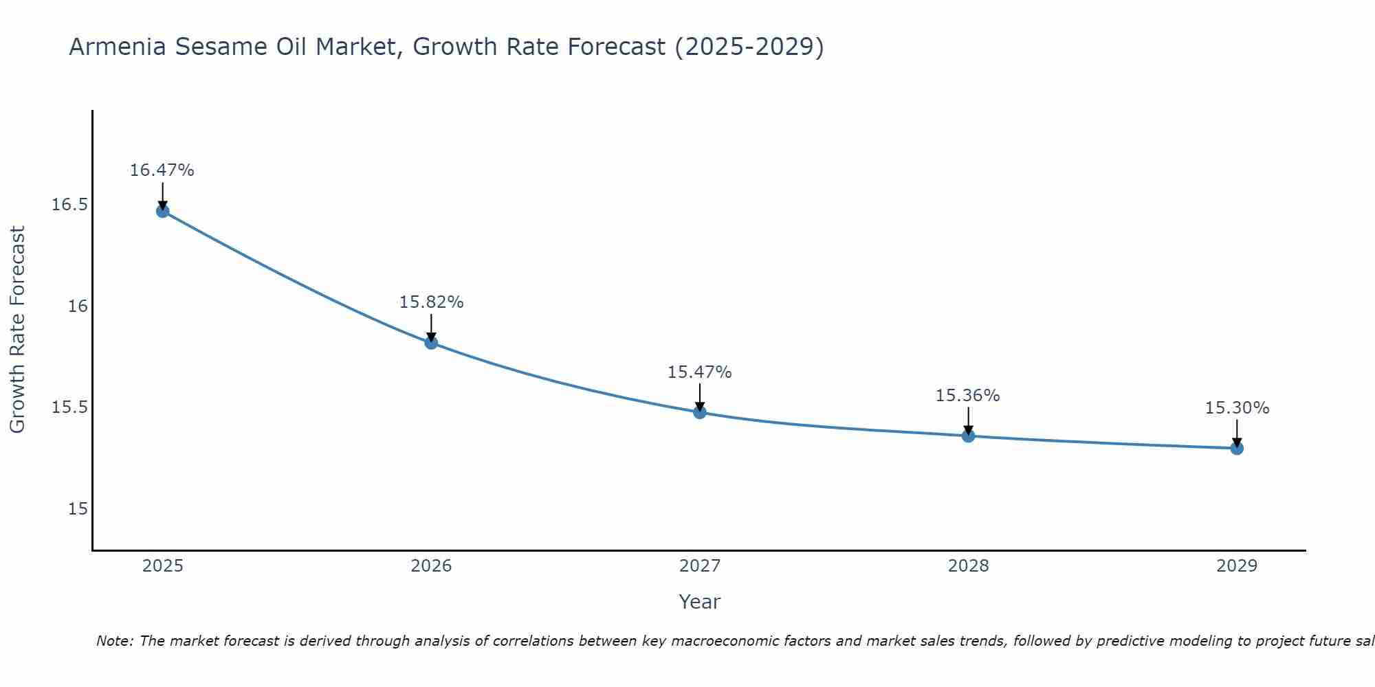 Armenia Sesame Oil Market Size Growth Rate
