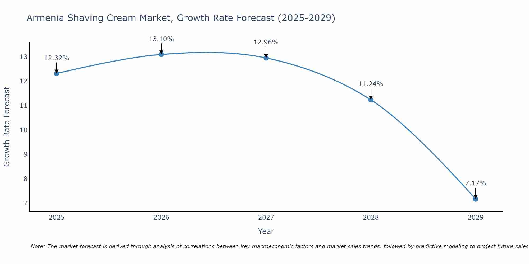 Armenia Shaving Cream Market Growth Rate