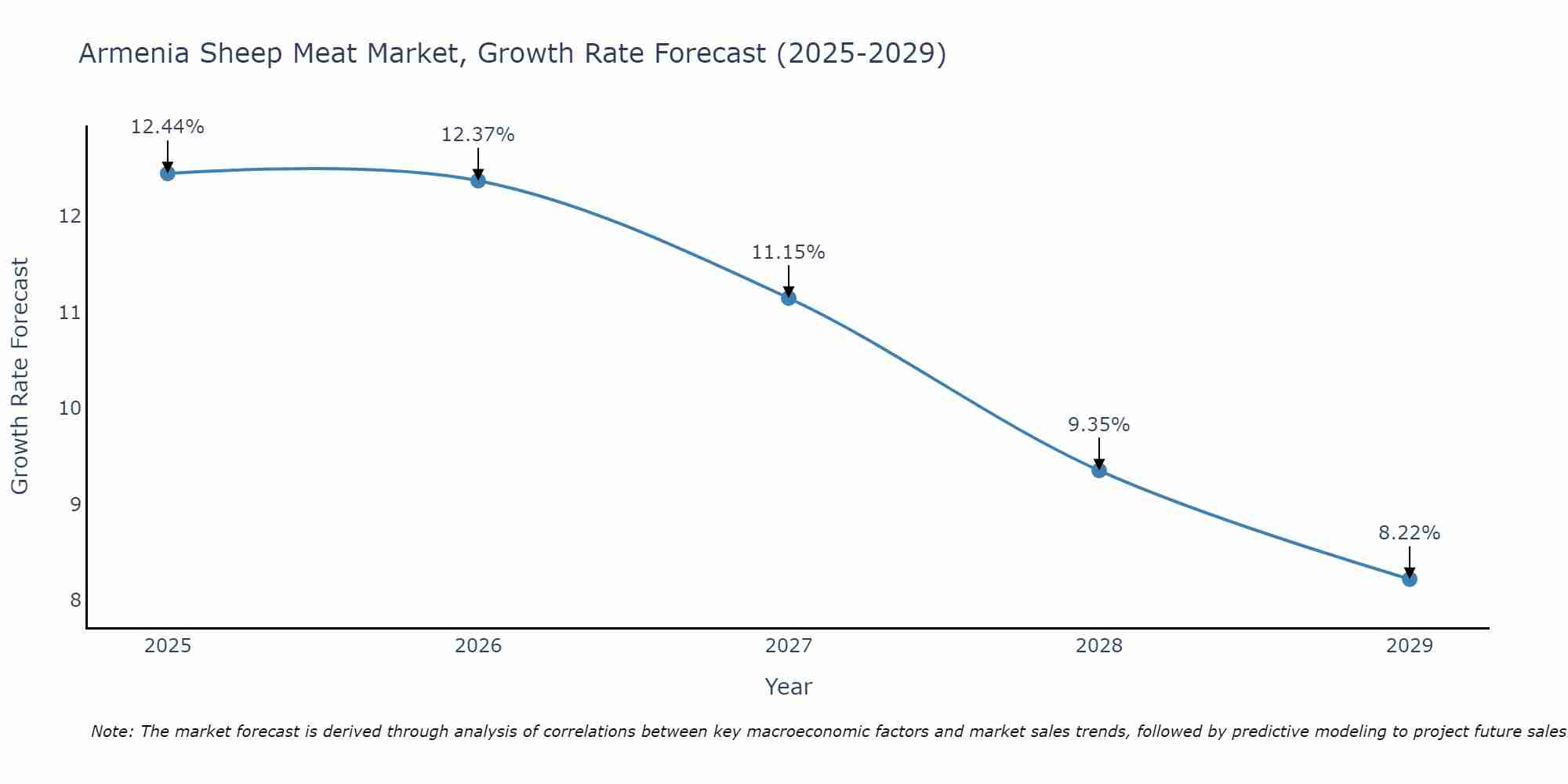 Armenia Sheep Meat Market Growth Rate