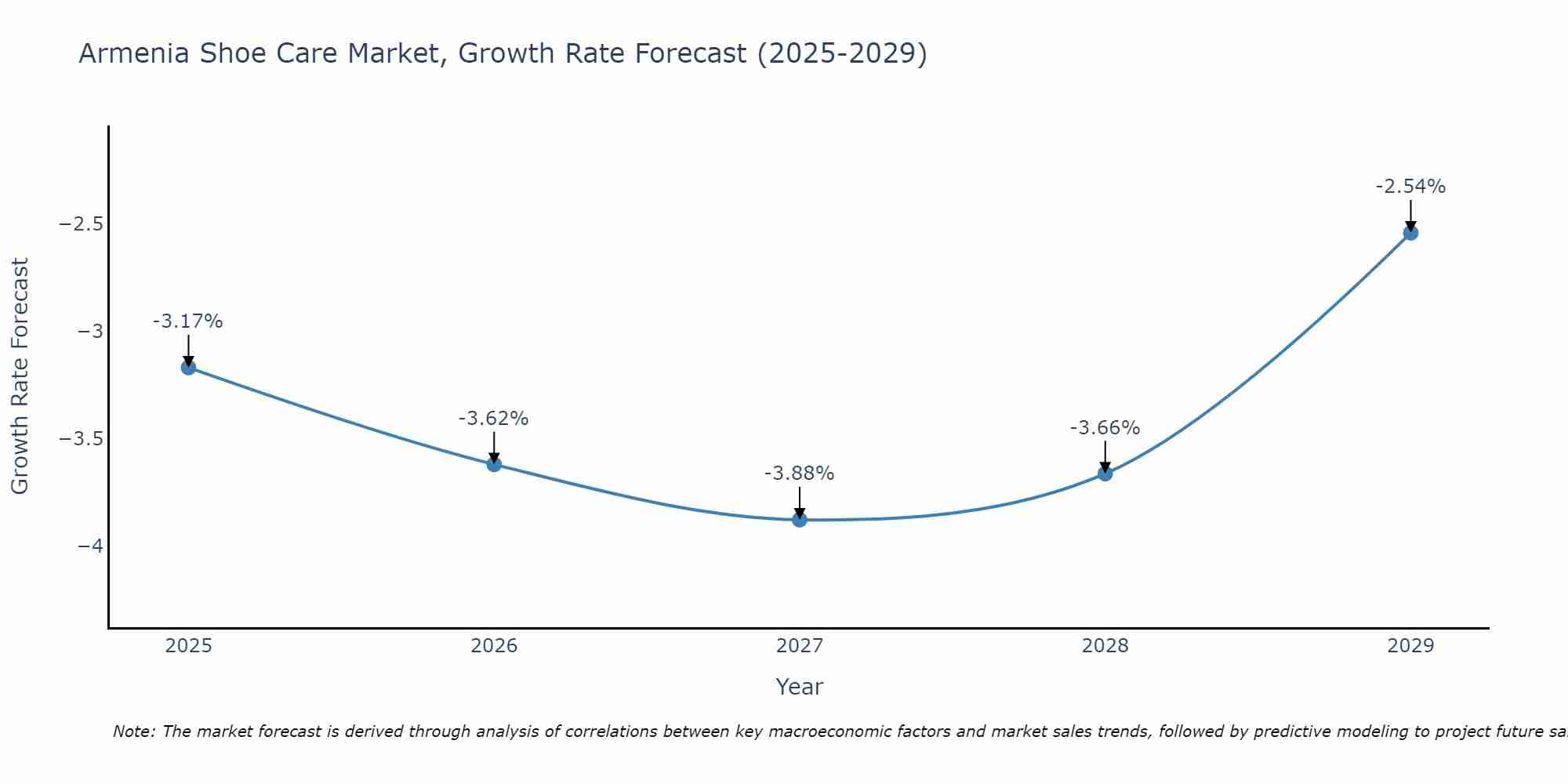 Armenia Shoe Care Market Growth Rate