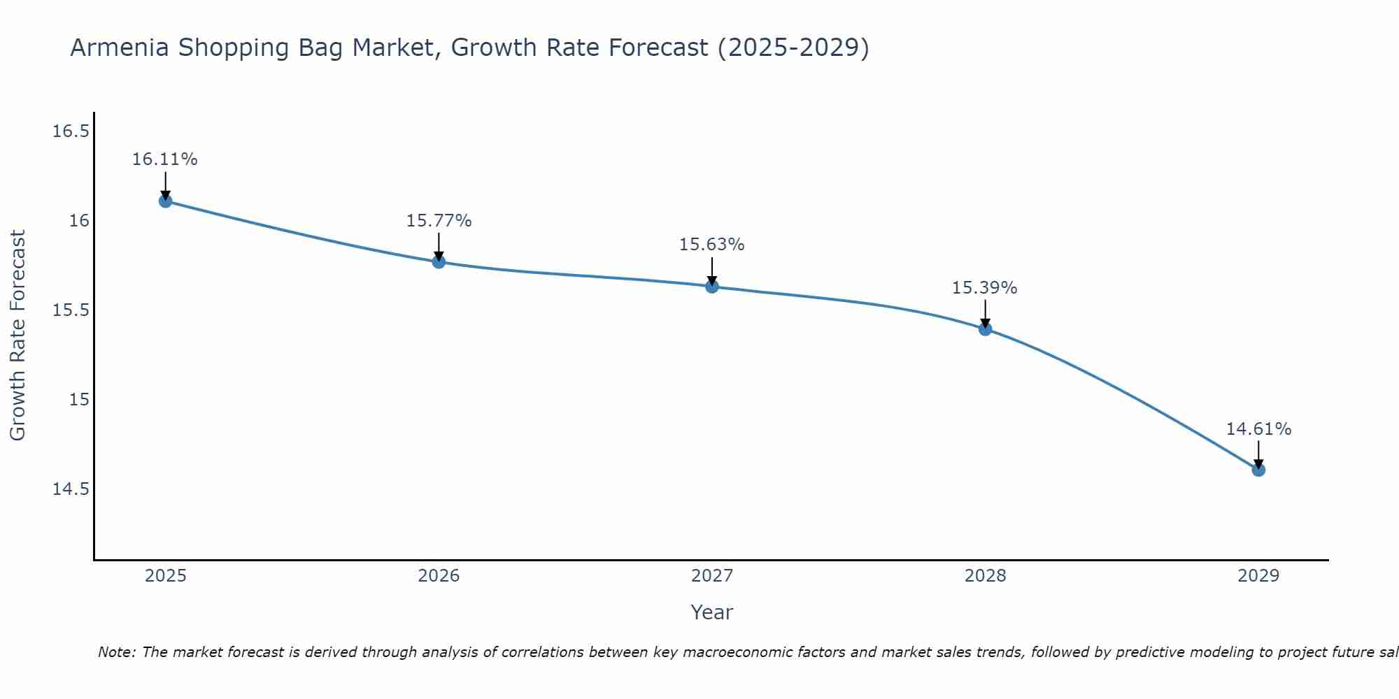 Armenia Shopping Bag Market Growth Rate