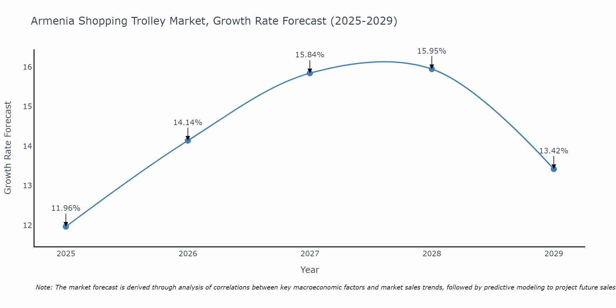 Armenia Shopping Trolley Market Growth Rate