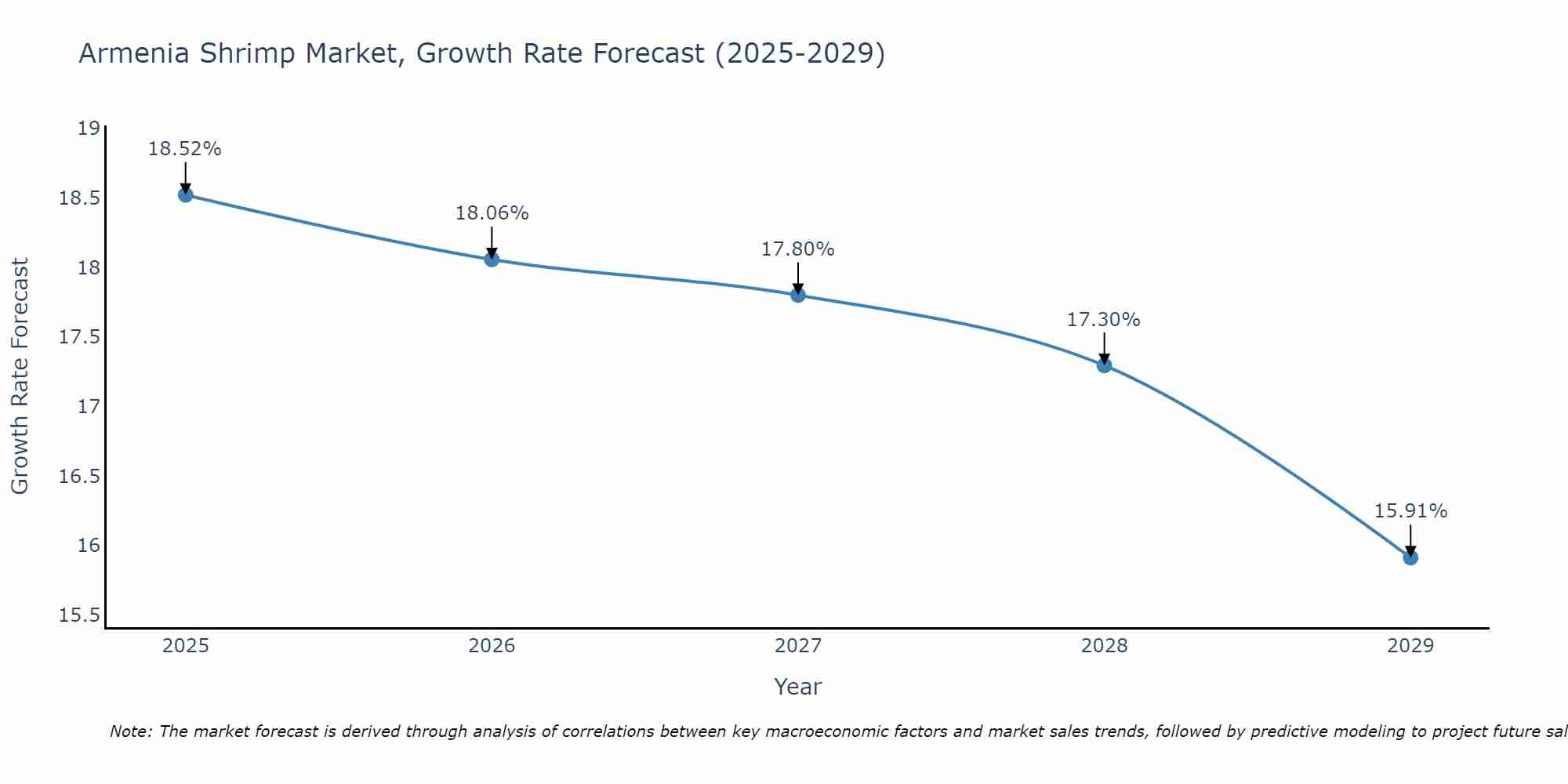 Armenia Shrimp Market Growth Rate