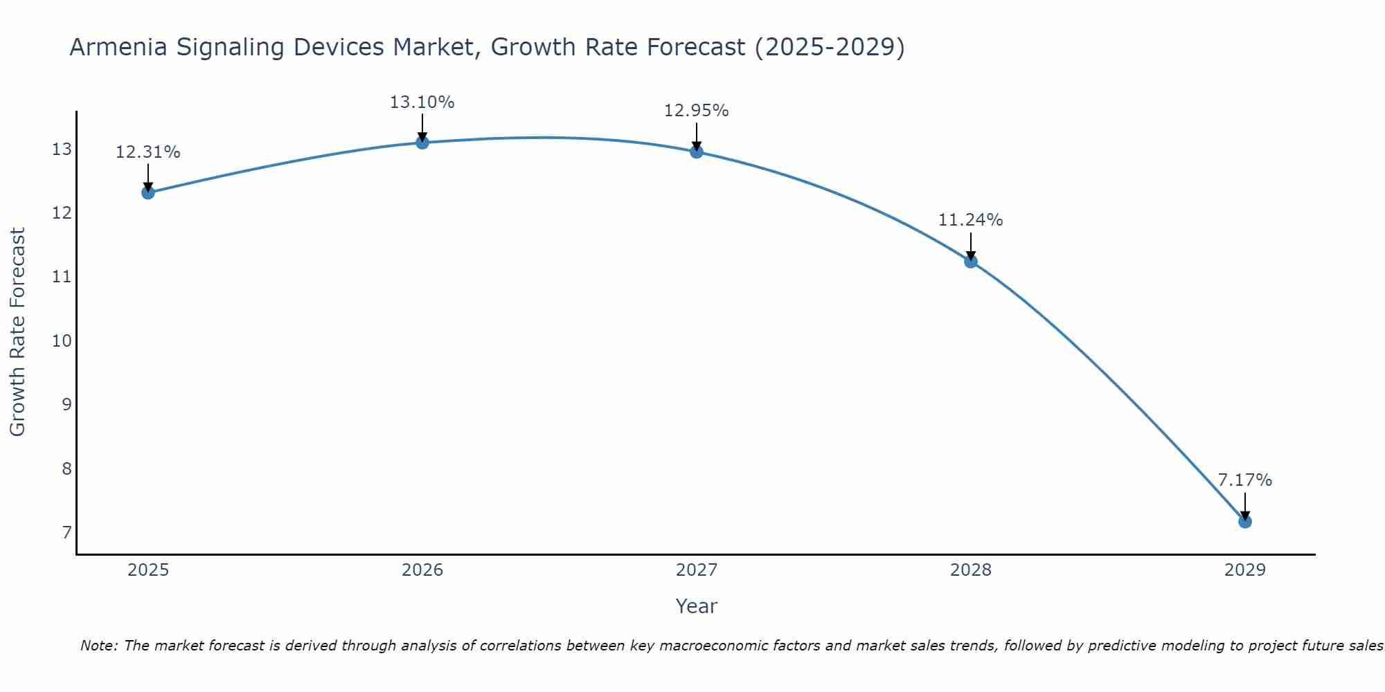 Armenia Signaling Devices Market Growth Rate