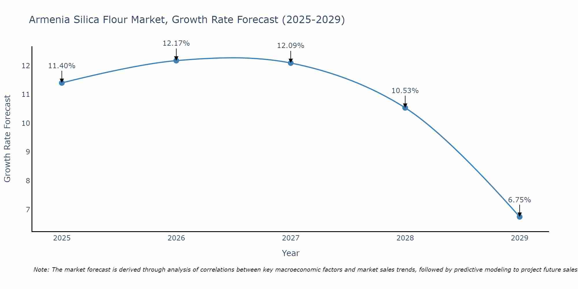 Armenia Silica Flour Market Growth Rate