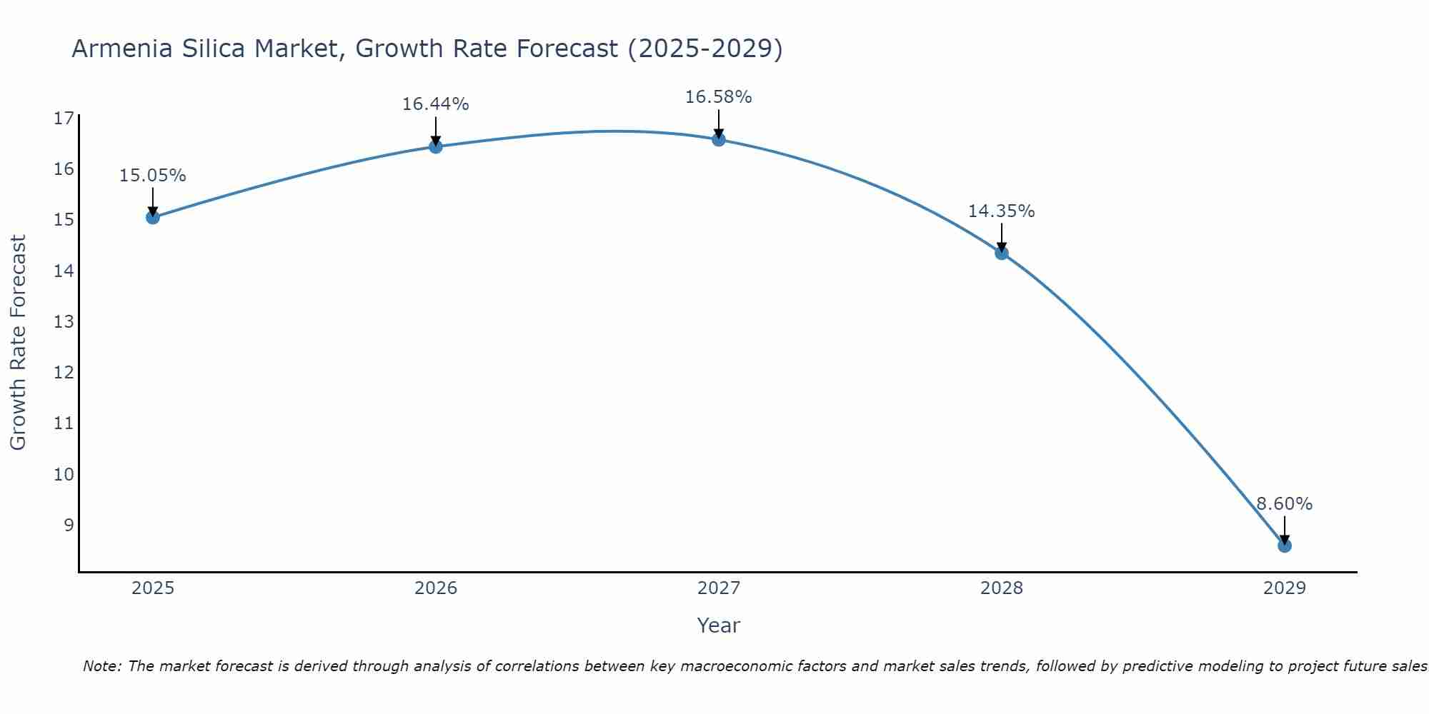 Armenia Silica Market Growth Rate