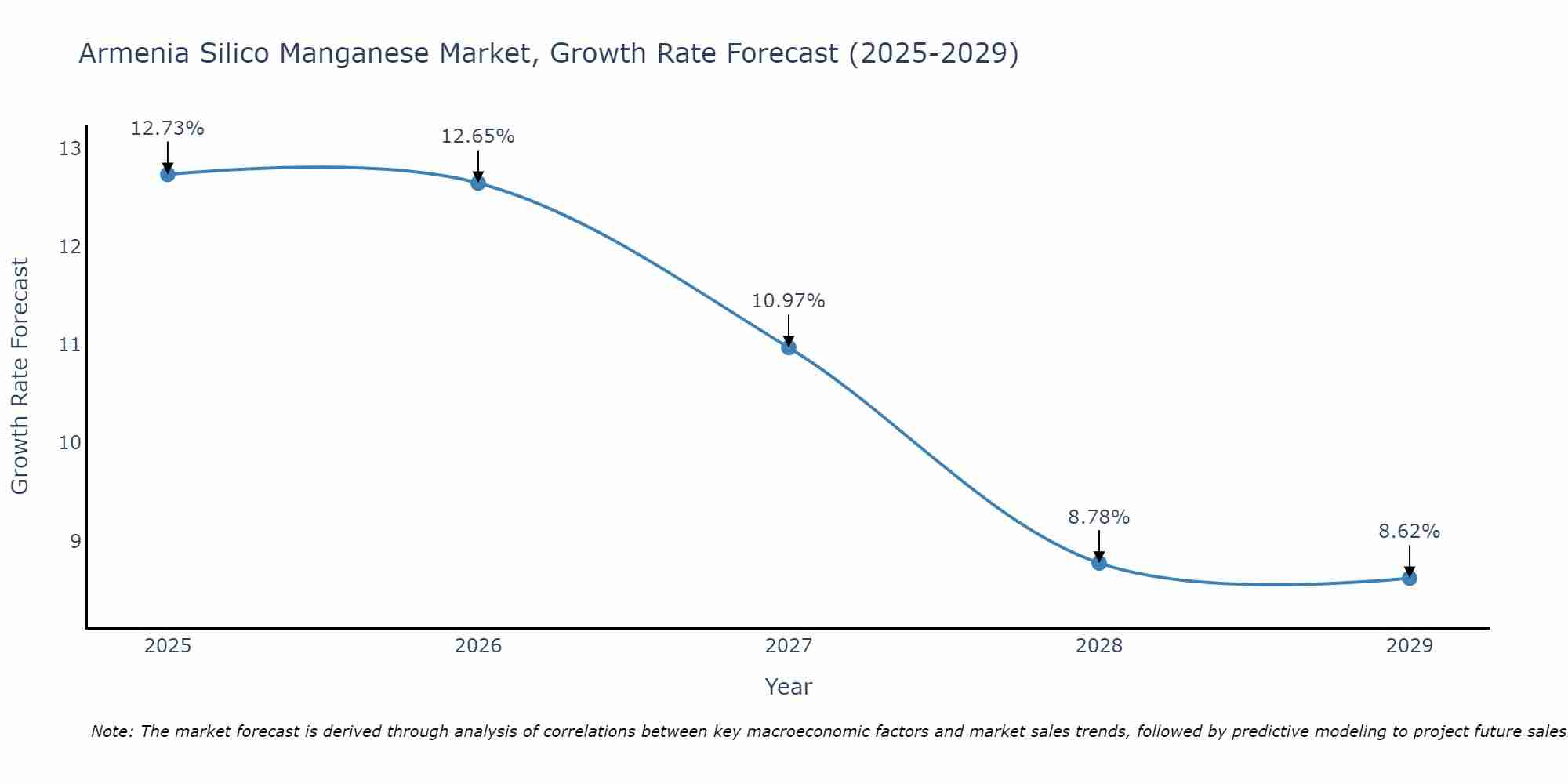 Armenia Silico Manganese Market Growth Rate