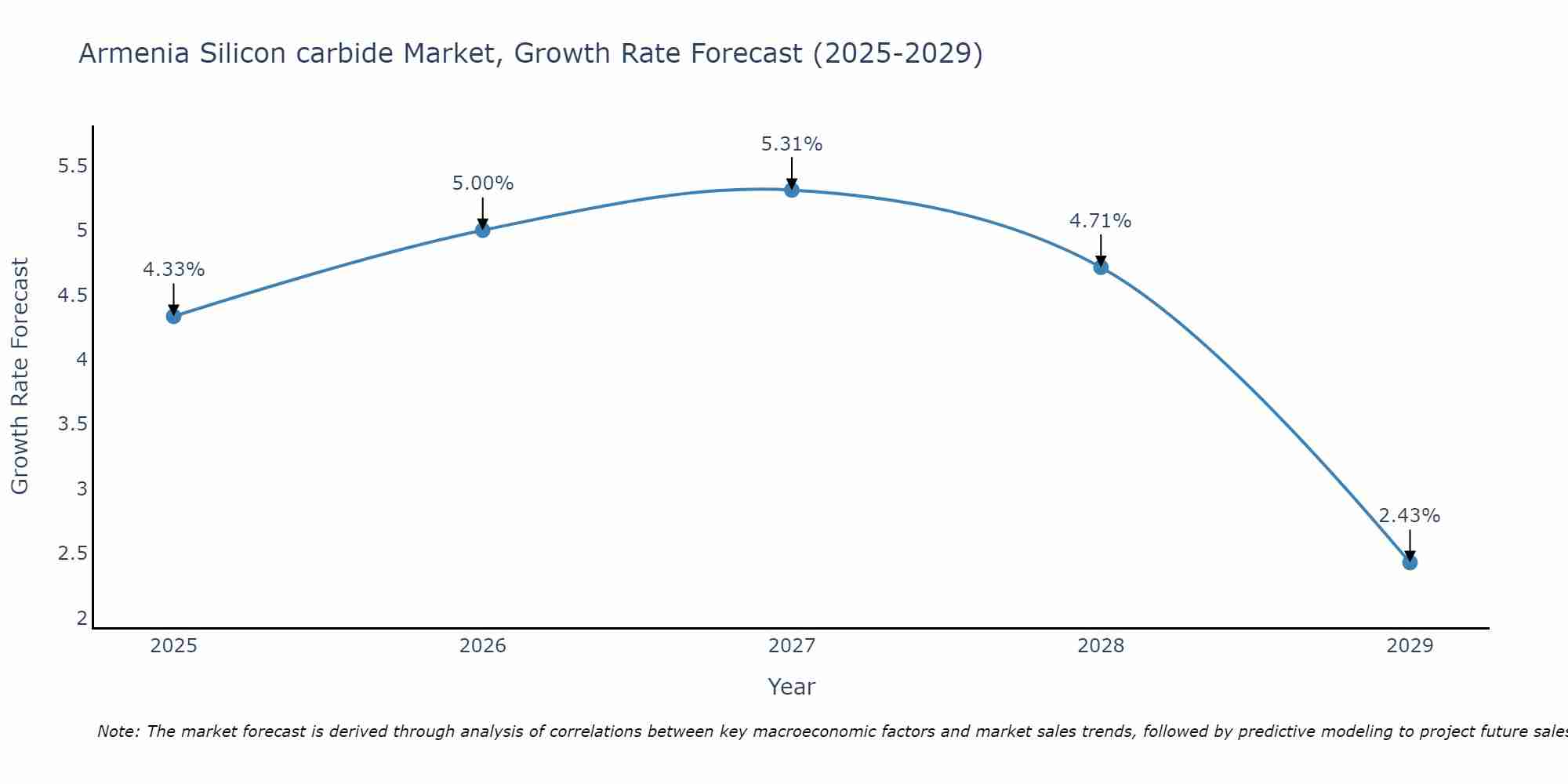 Armenia Silicon carbide Market Growth Rate