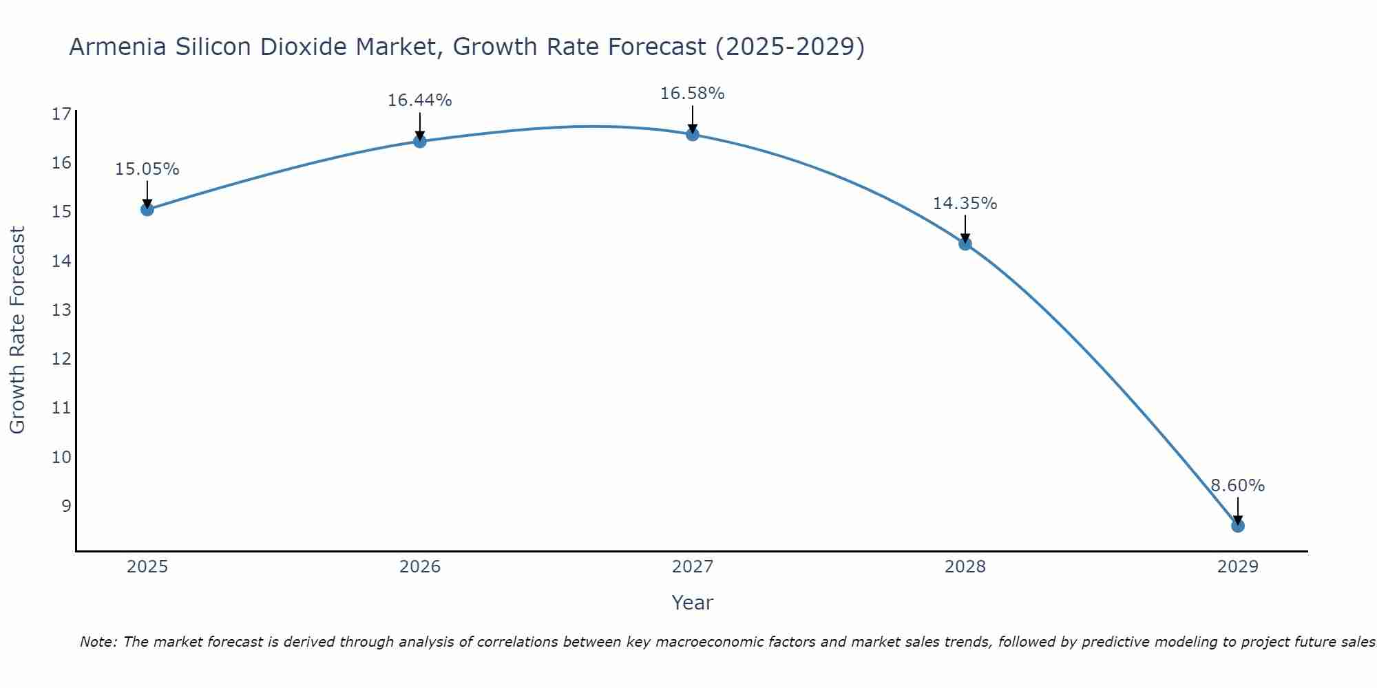 Armenia Silicon Dioxide Market Size Growth Rate