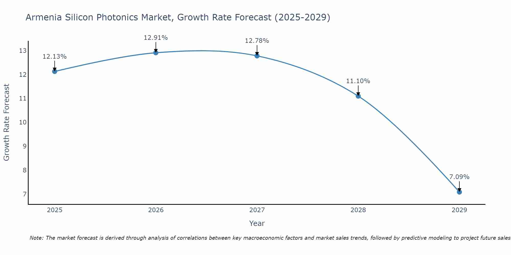 Armenia Silicon Photonics Market Size Growth Rate