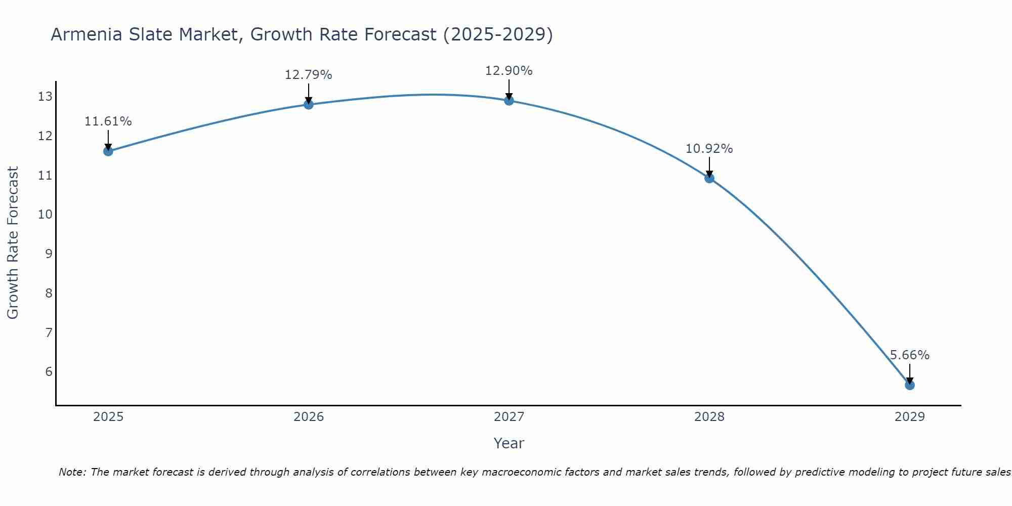 Armenia Slate Market Growth Rate