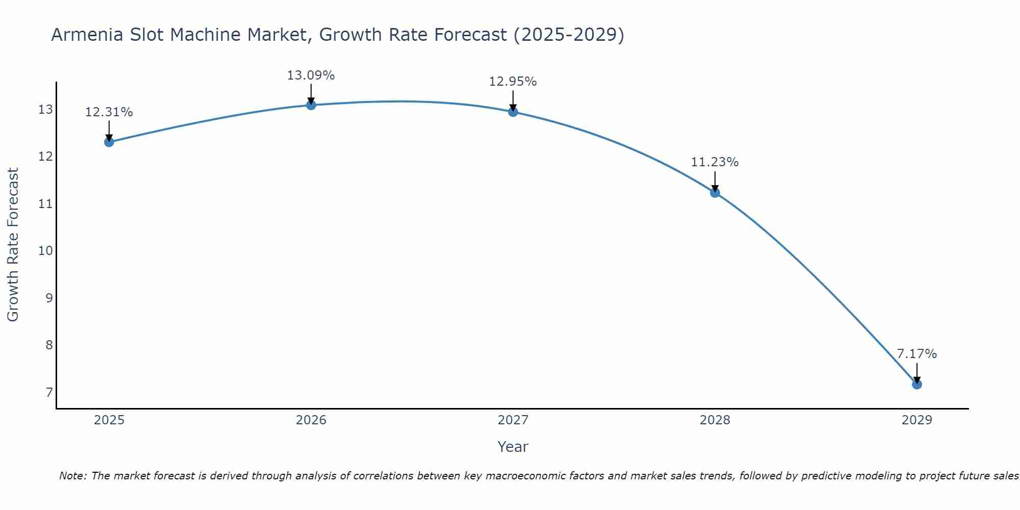Armenia Slot Machine Market Growth Rate