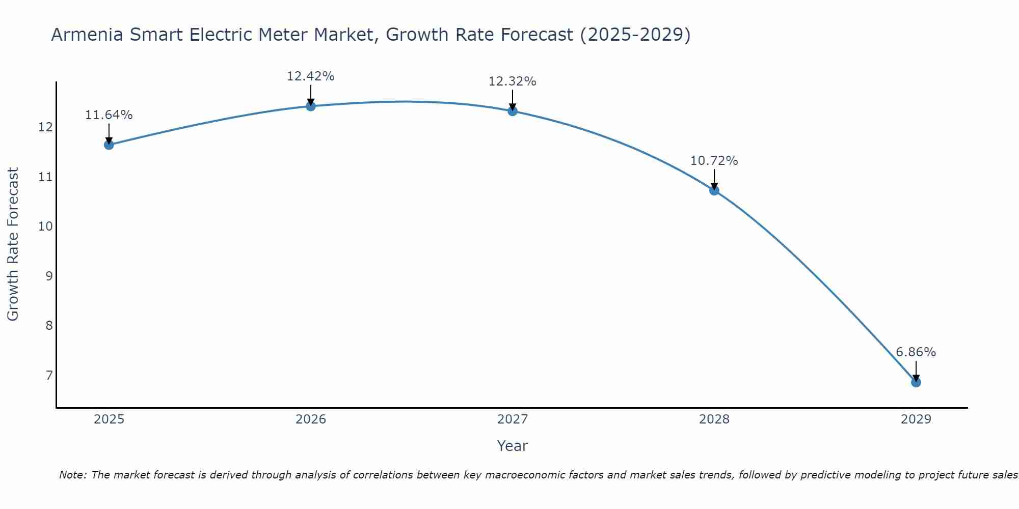 Armenia Smart Electric Meter Market Growth Rate
