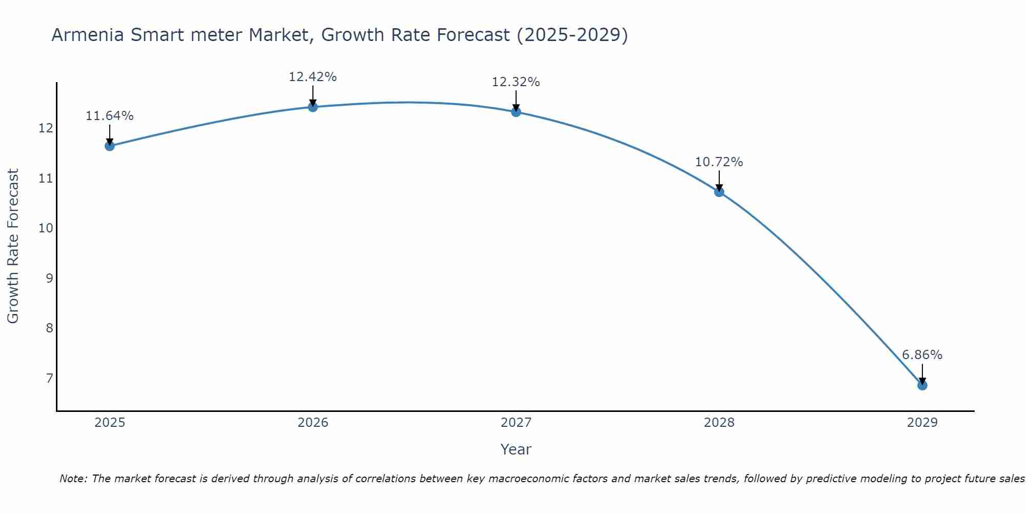 Armenia Smart meter Market Growth Rate