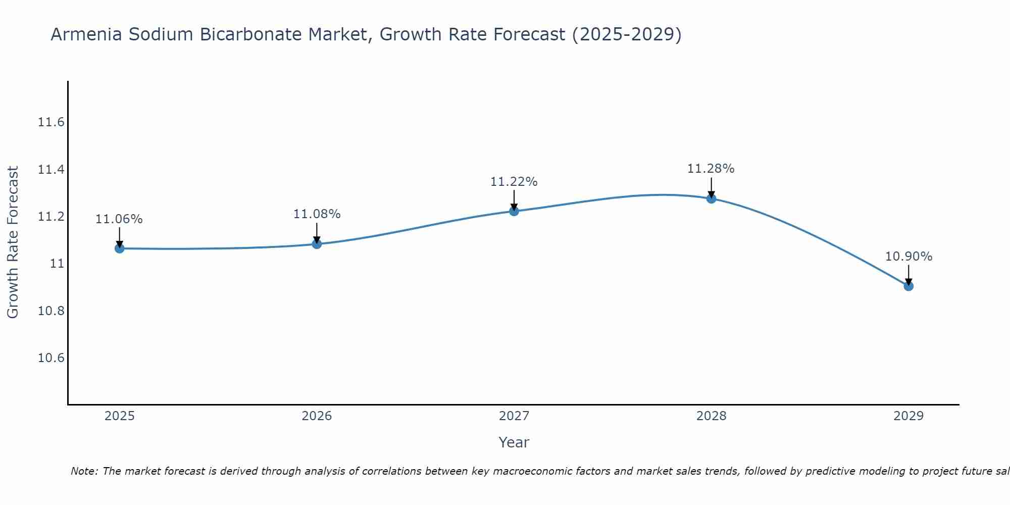 Armenia Sodium Bicarbonate Market Size Growth Rate