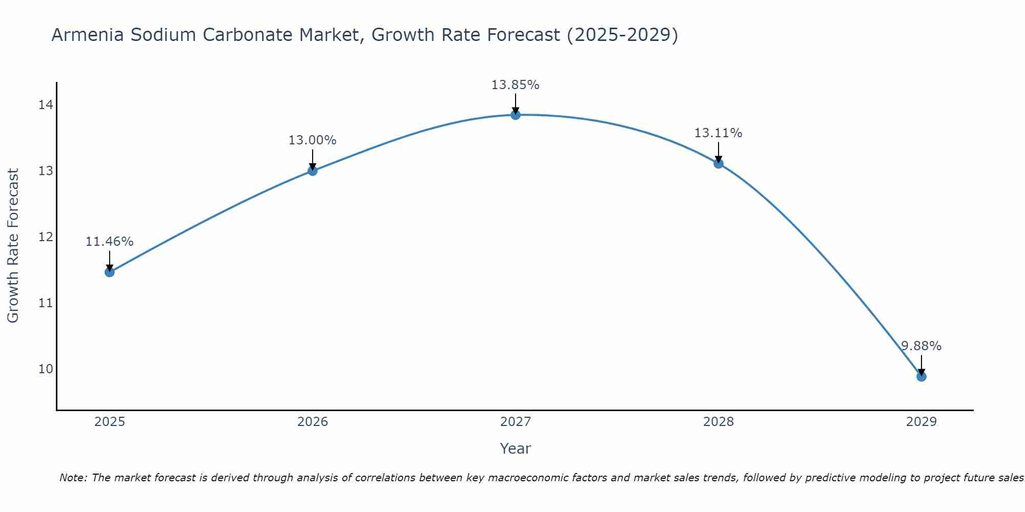 Armenia Sodium Carbonate Market Growth Rate