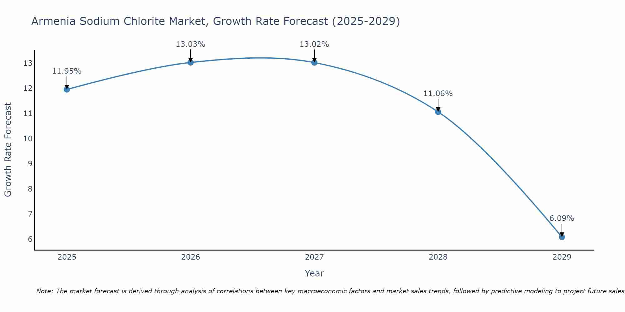 Armenia Sodium Chlorite Market Growth Rate