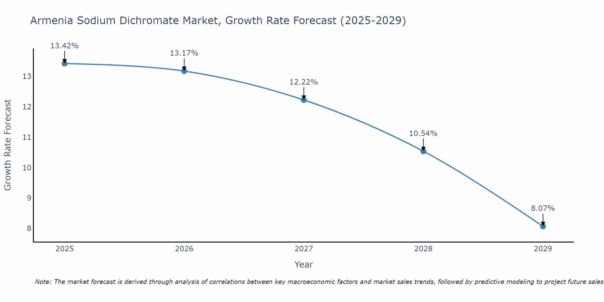 Armenia Sodium Dichromate Market Growth Rate