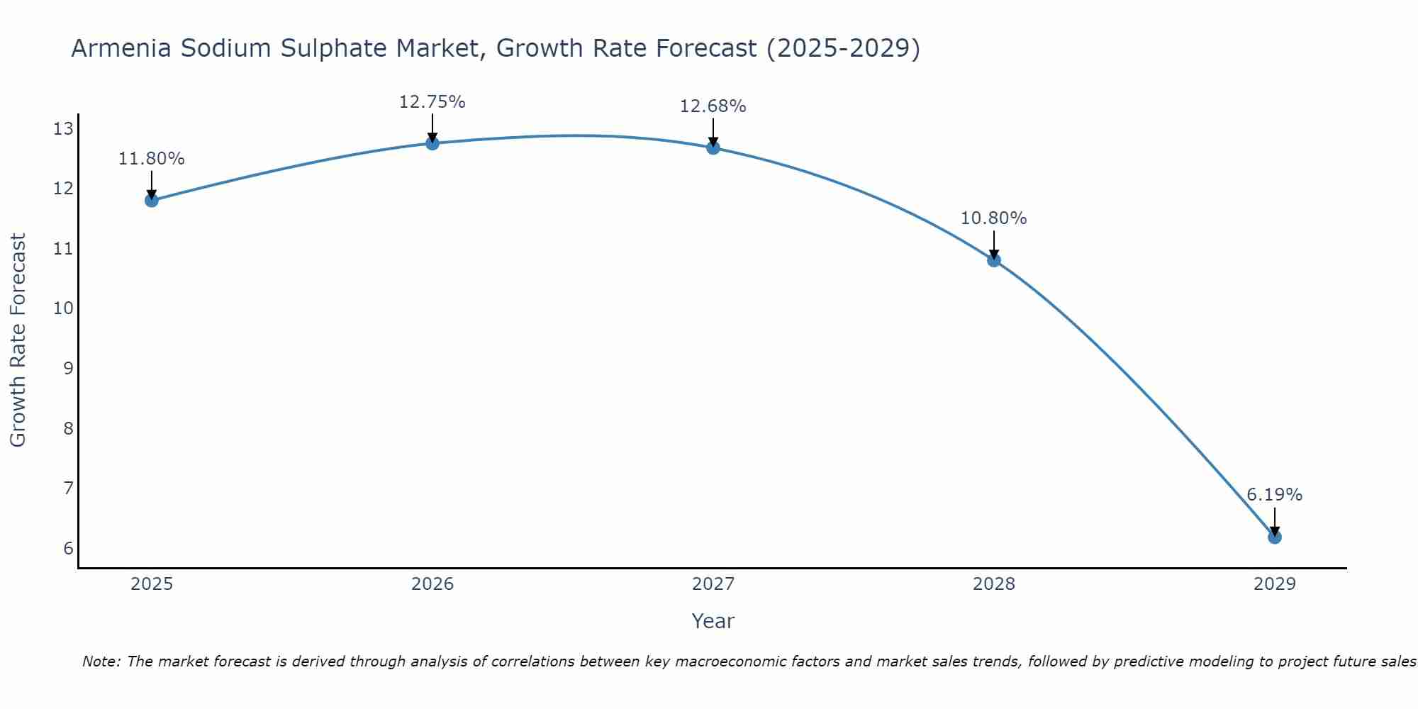 Armenia Sodium Sulphate Market Growth Rate