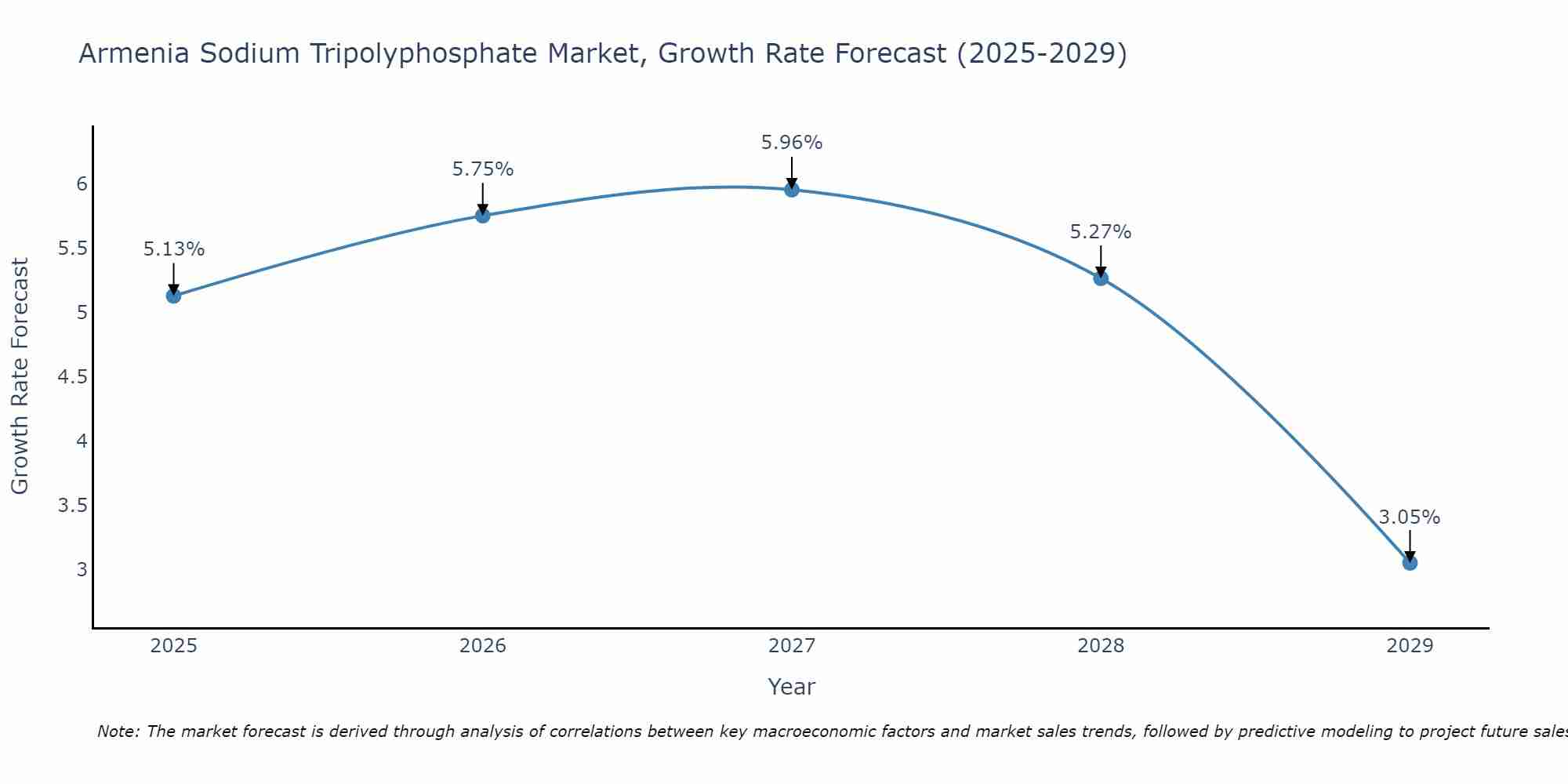 Armenia Sodium Tripolyphosphate Market Growth Rate