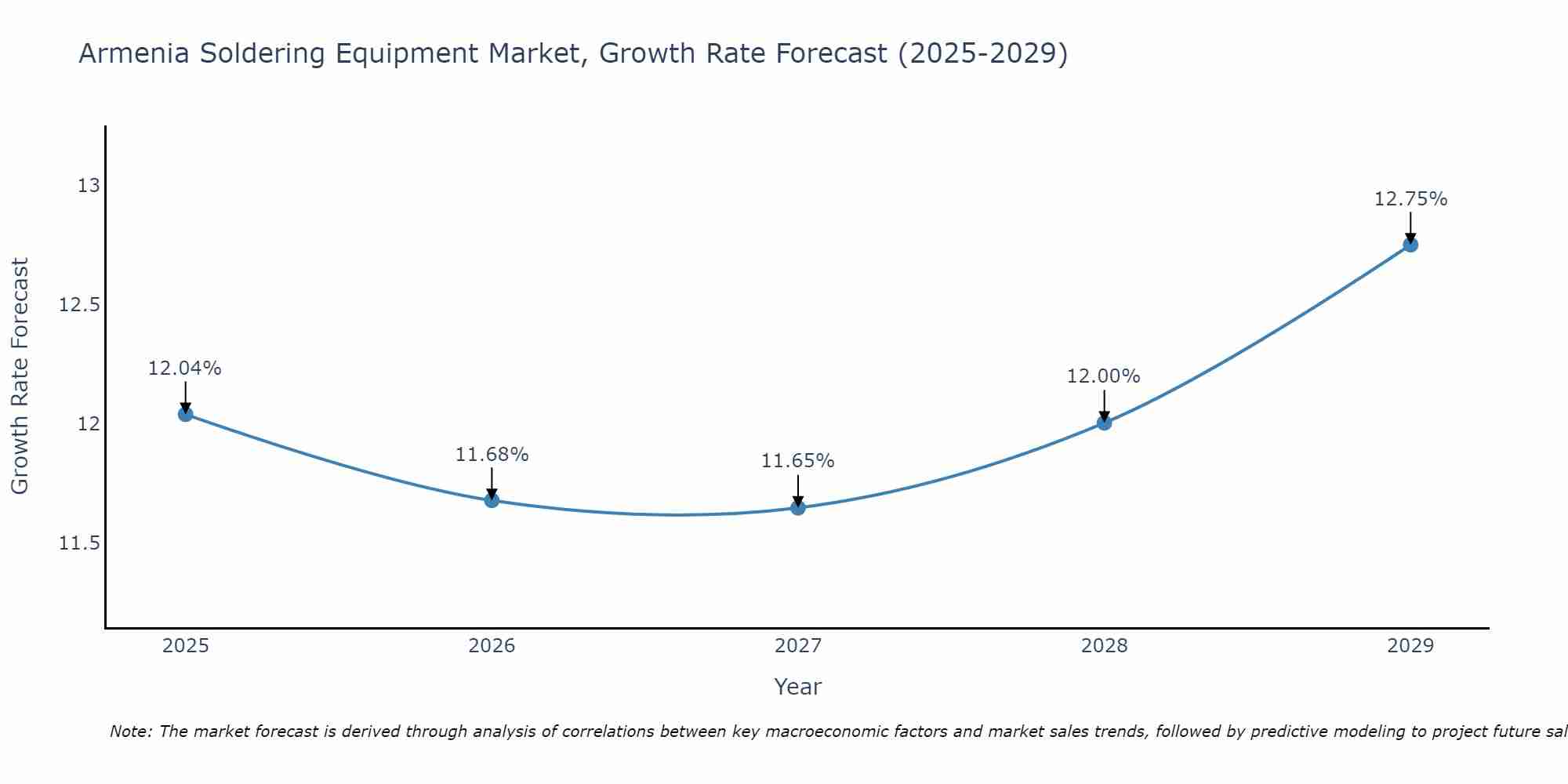 Armenia Soldering Equipment Market Growth Rate