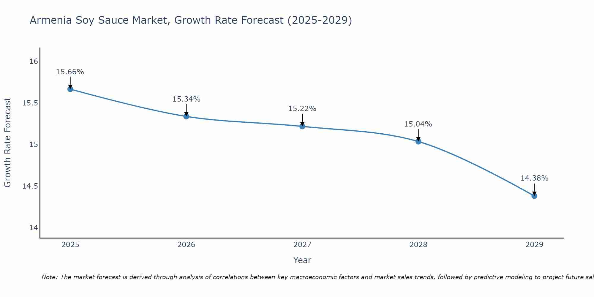 Armenia Soy Sauce Market Growth Rate