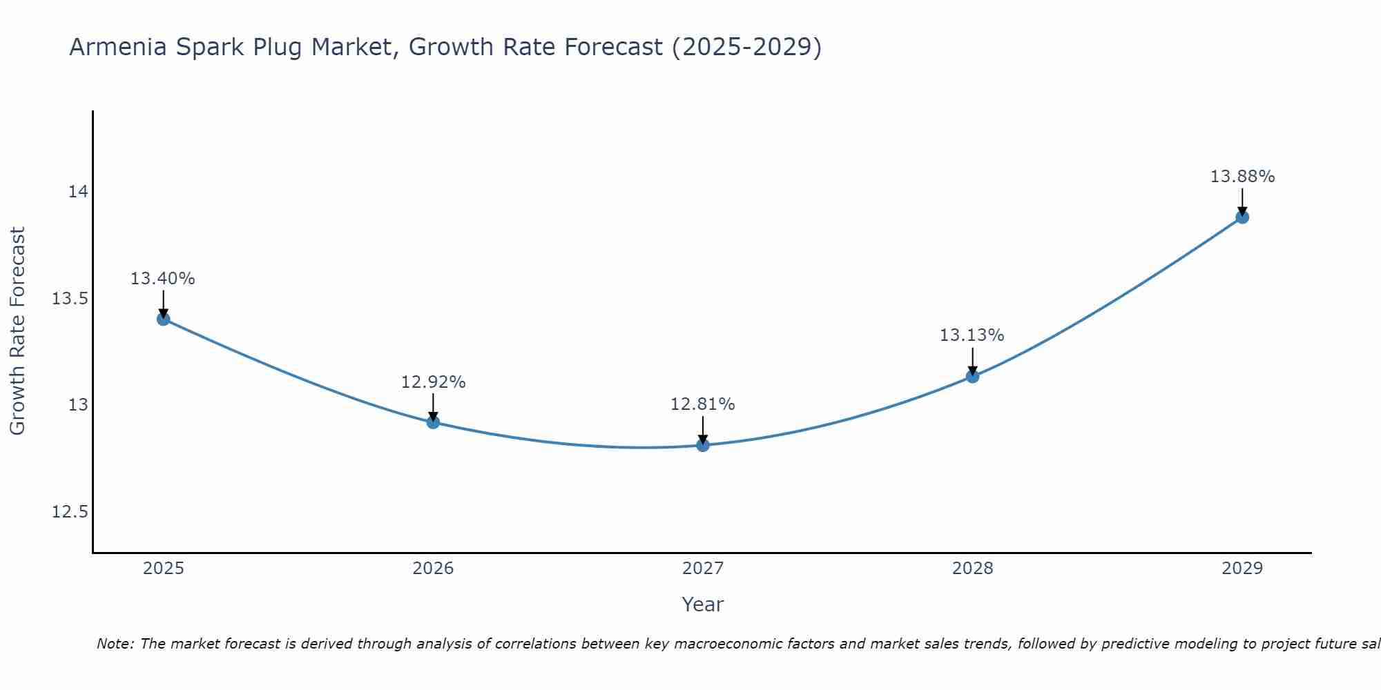 Armenia Spark Plug Market Growth Rate