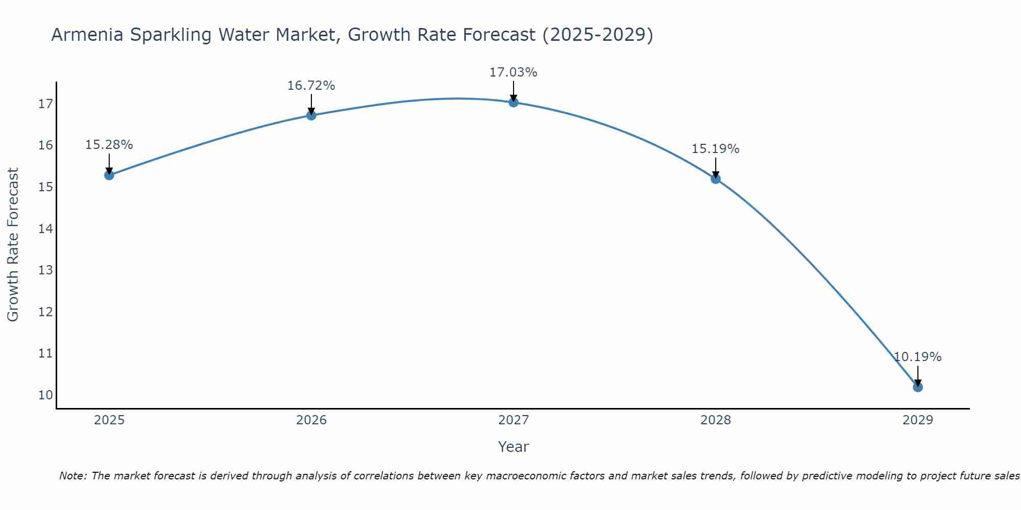 Armenia Sparkling Water Market Growth Rate