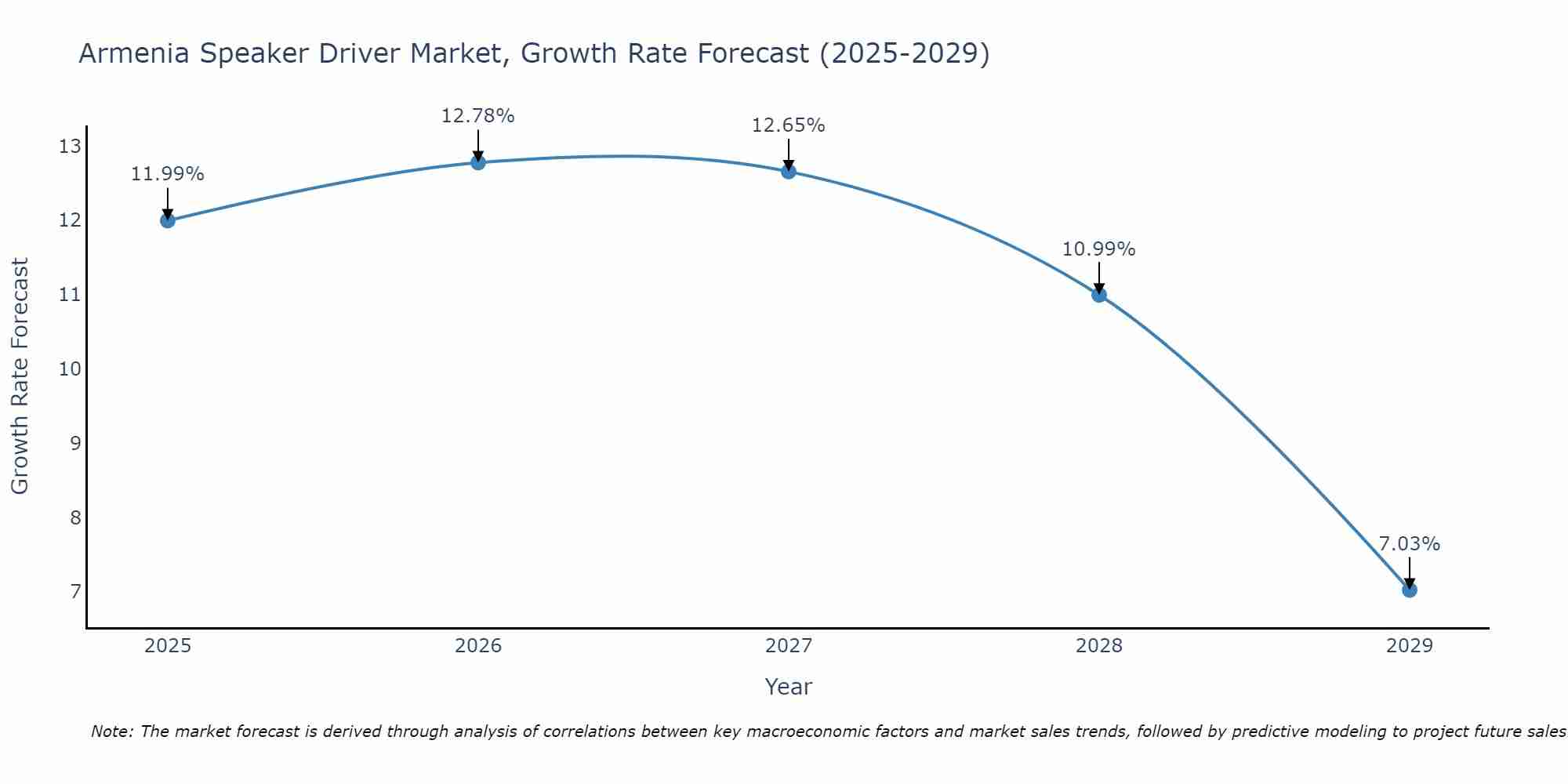 Armenia Speaker Driver Market Growth Rate