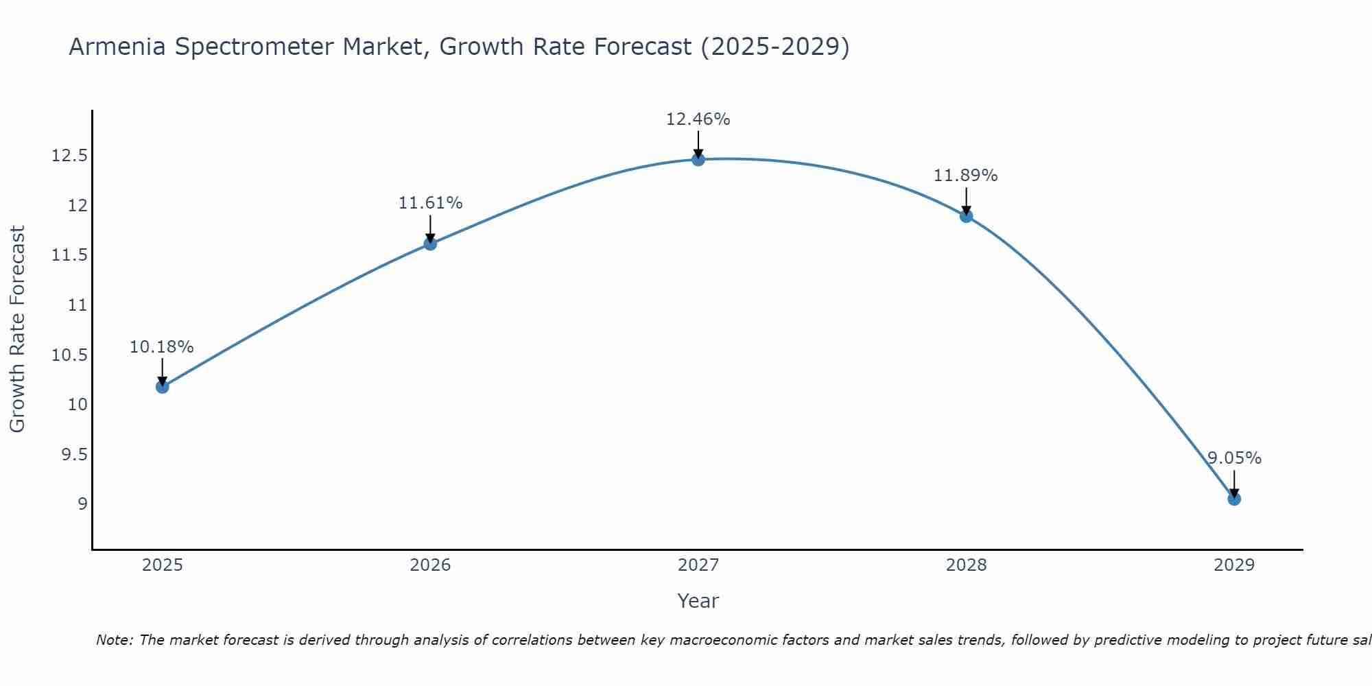 Armenia Spectrometer Market Size Growth Rate