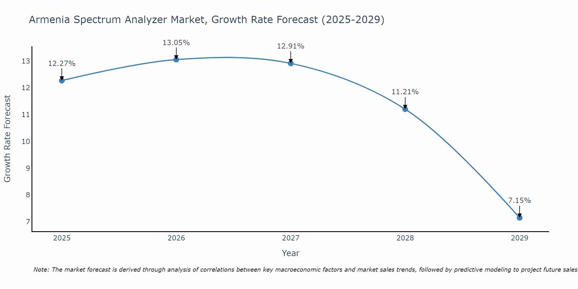 Armenia Spectrum Analyzer Market Size Growth Rate