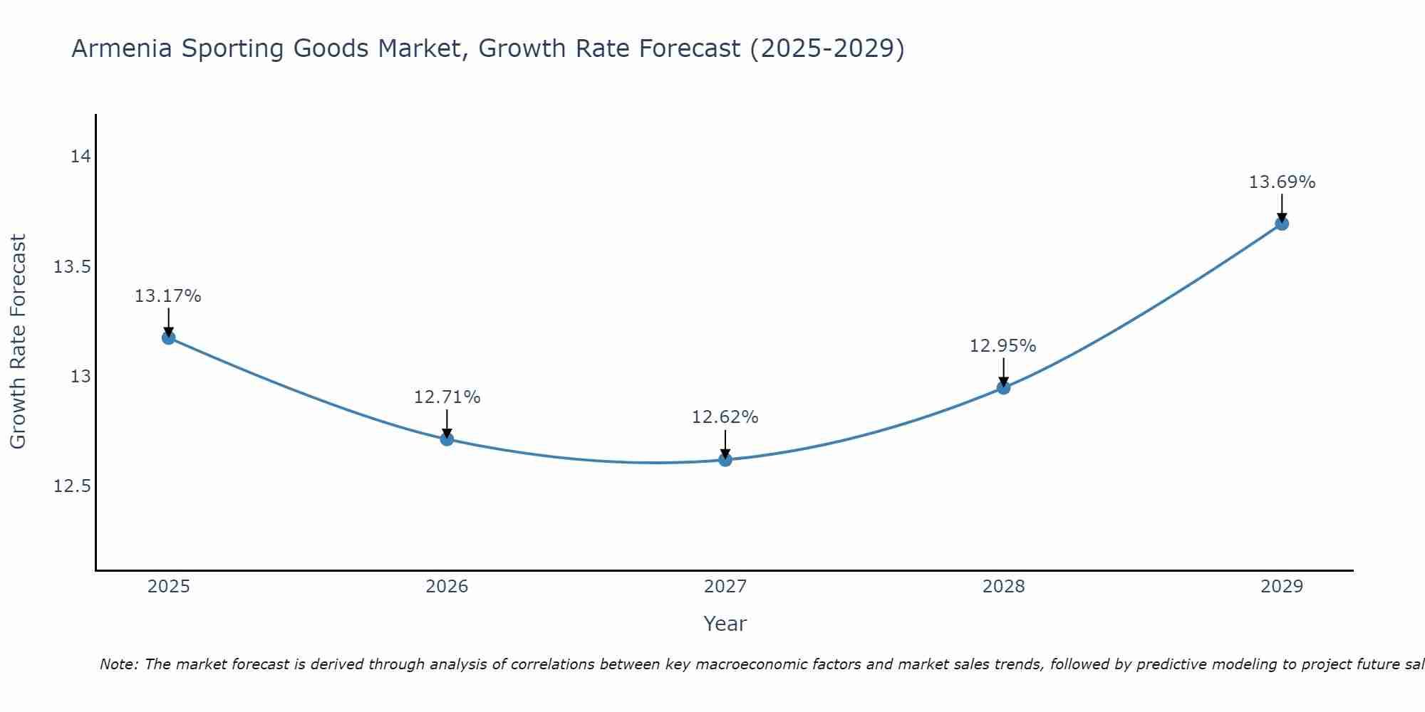 Armenia Sporting Goods Market Size Growth Rate