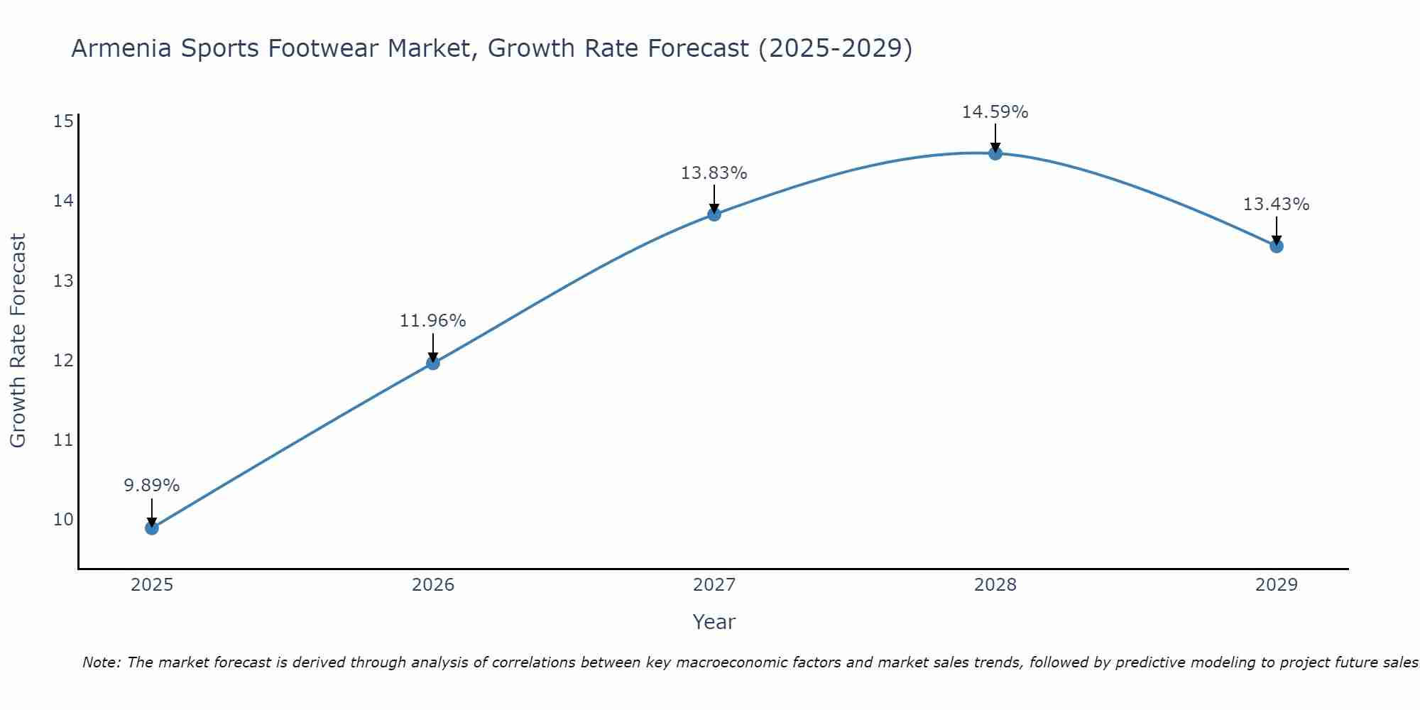 Armenia Sports Footwear Market Growth Rate